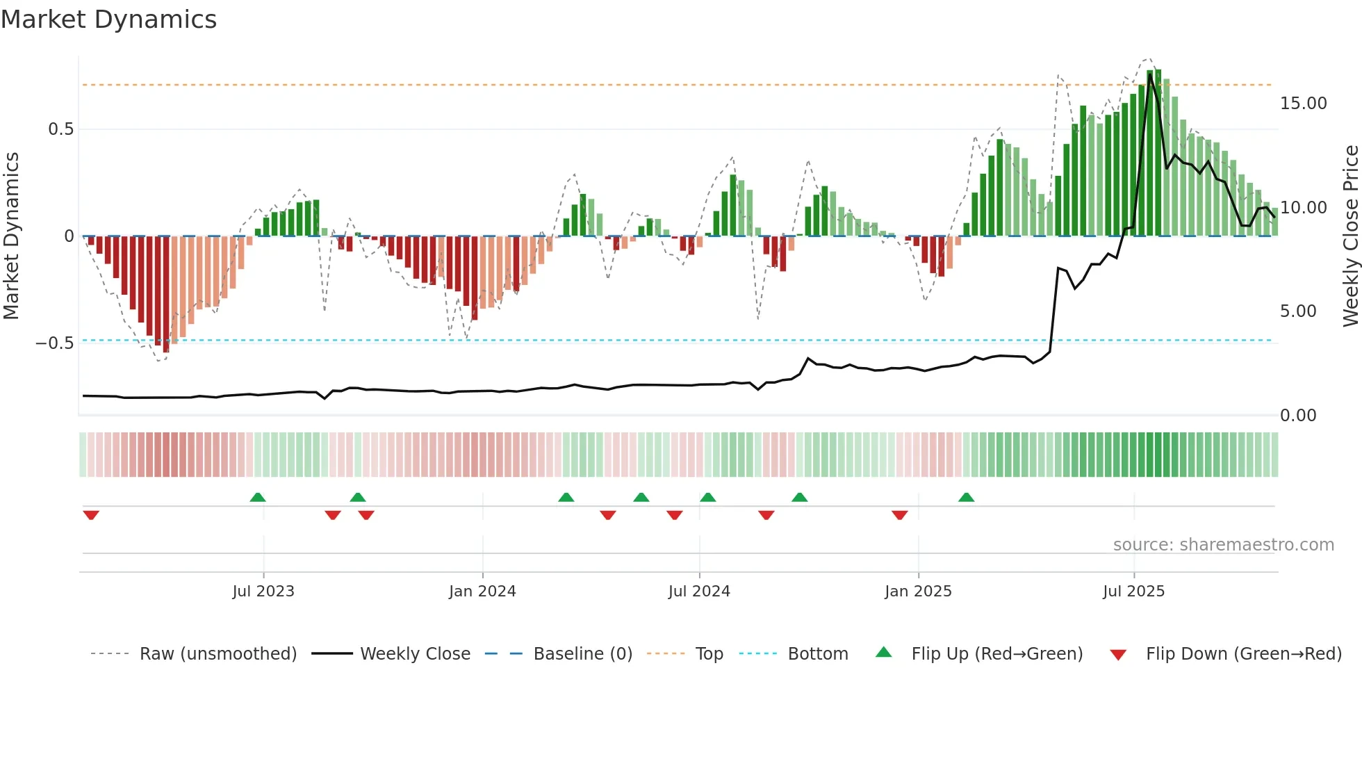 1428 weekly Market Dynamics chart