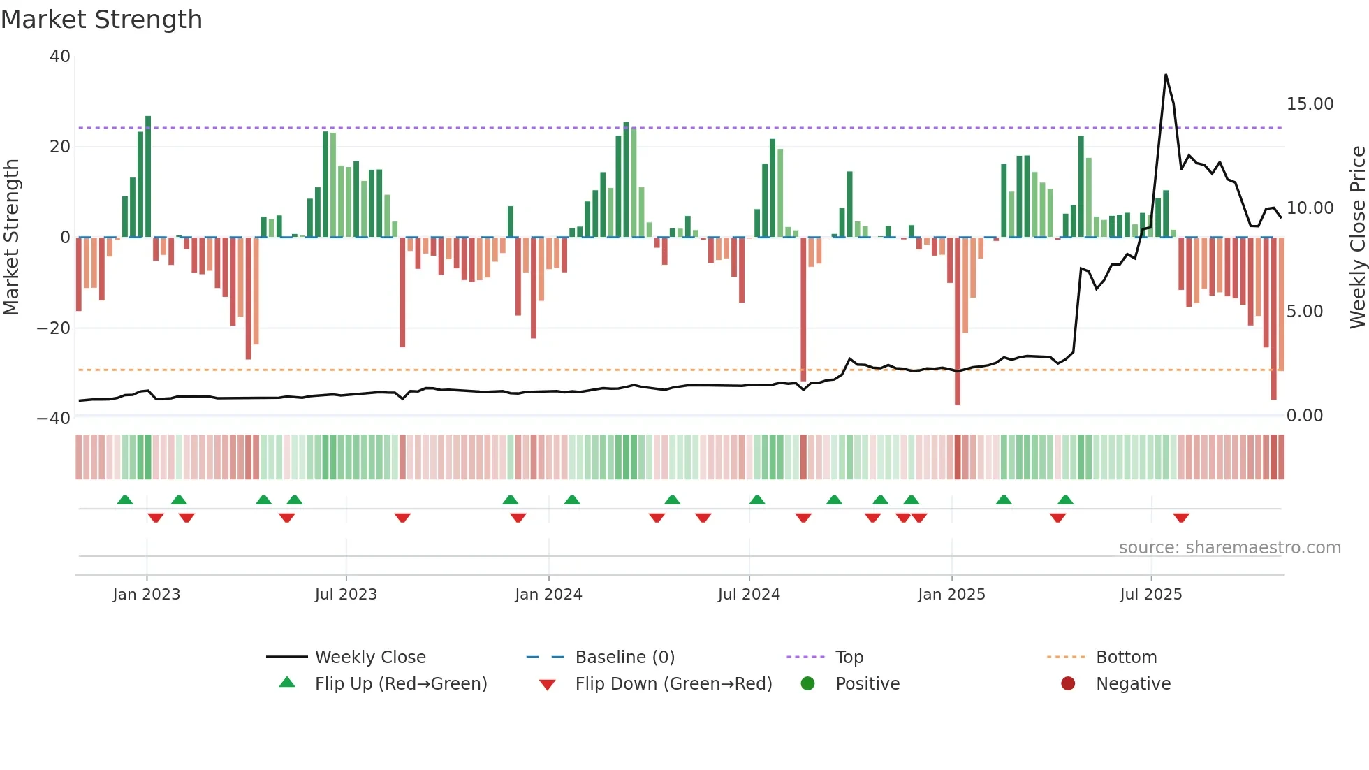 1428 weekly Market Strength chart