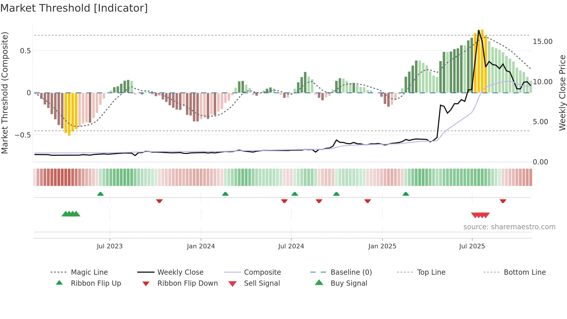 1428 weekly Market Threshold chart