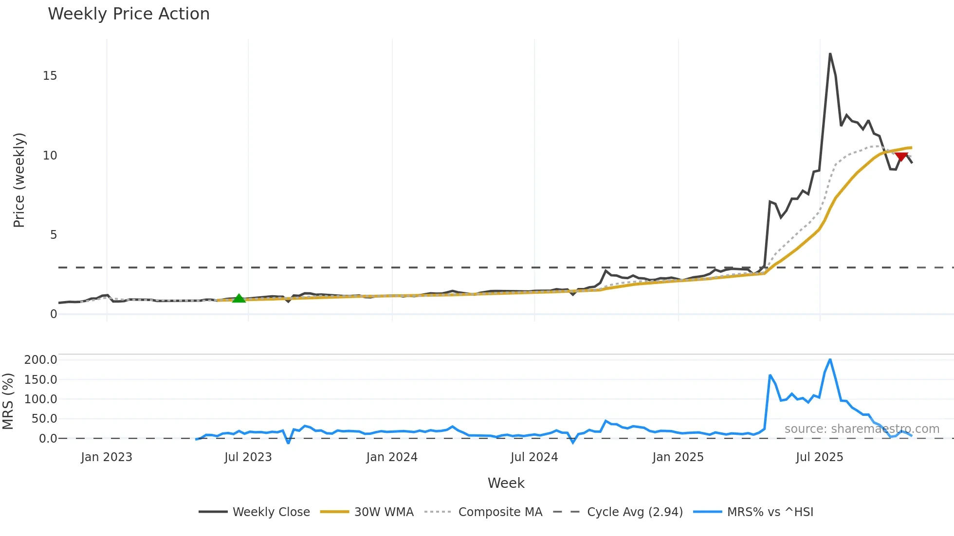 1428 weekly Price Action chart, closing 2025-10-27