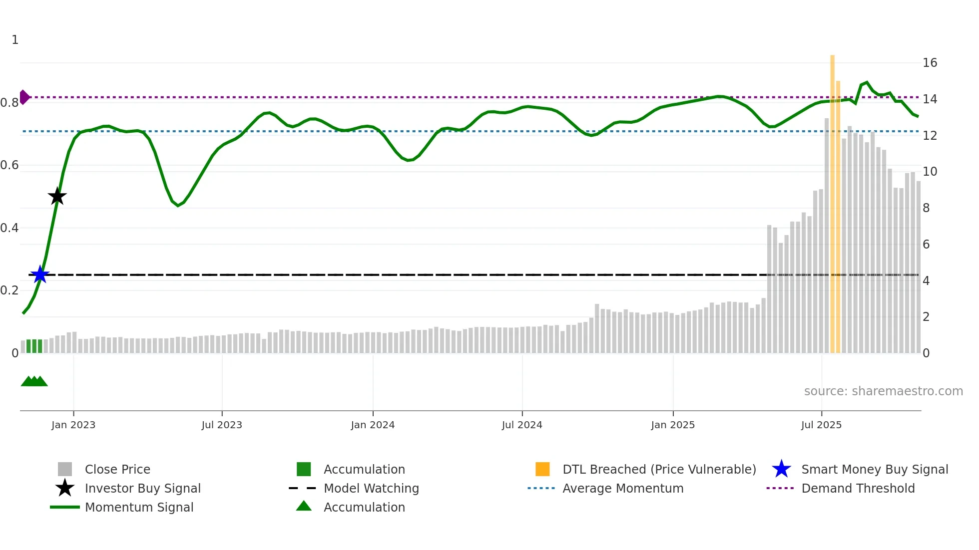 1428 weekly Smart Money chart