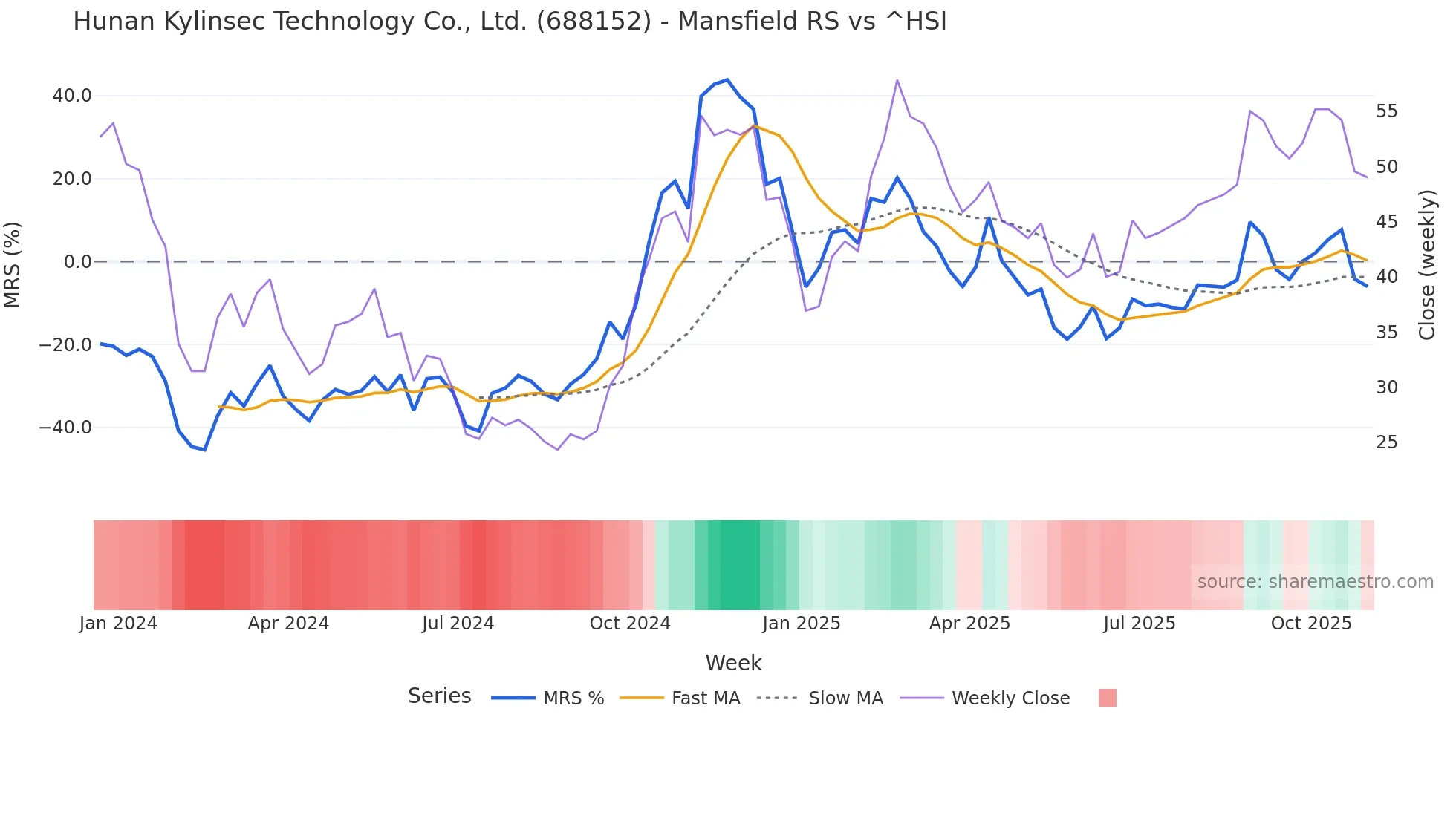 688152 Mansfield Relative Strength chart