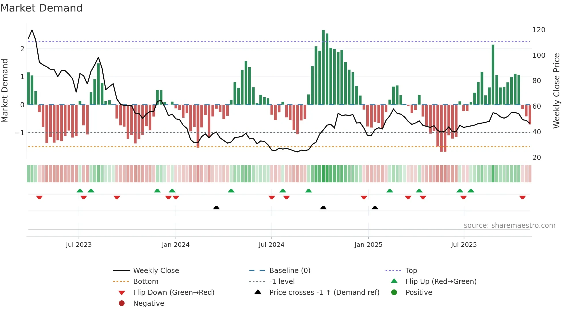 688152 weekly Market Demand chart