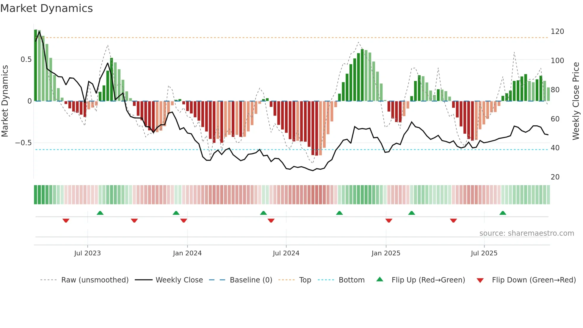688152 weekly Market Dynamics chart
