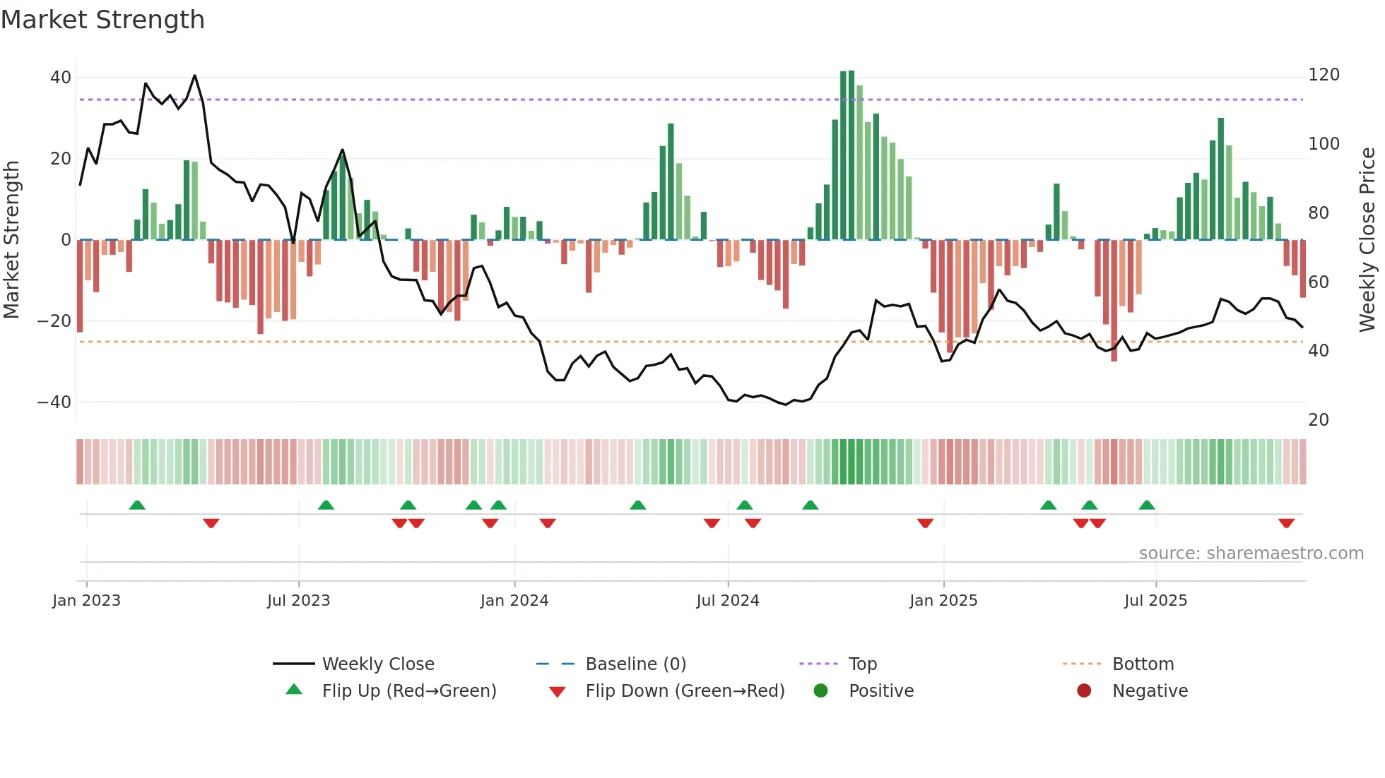 688152 weekly Market Strength chart