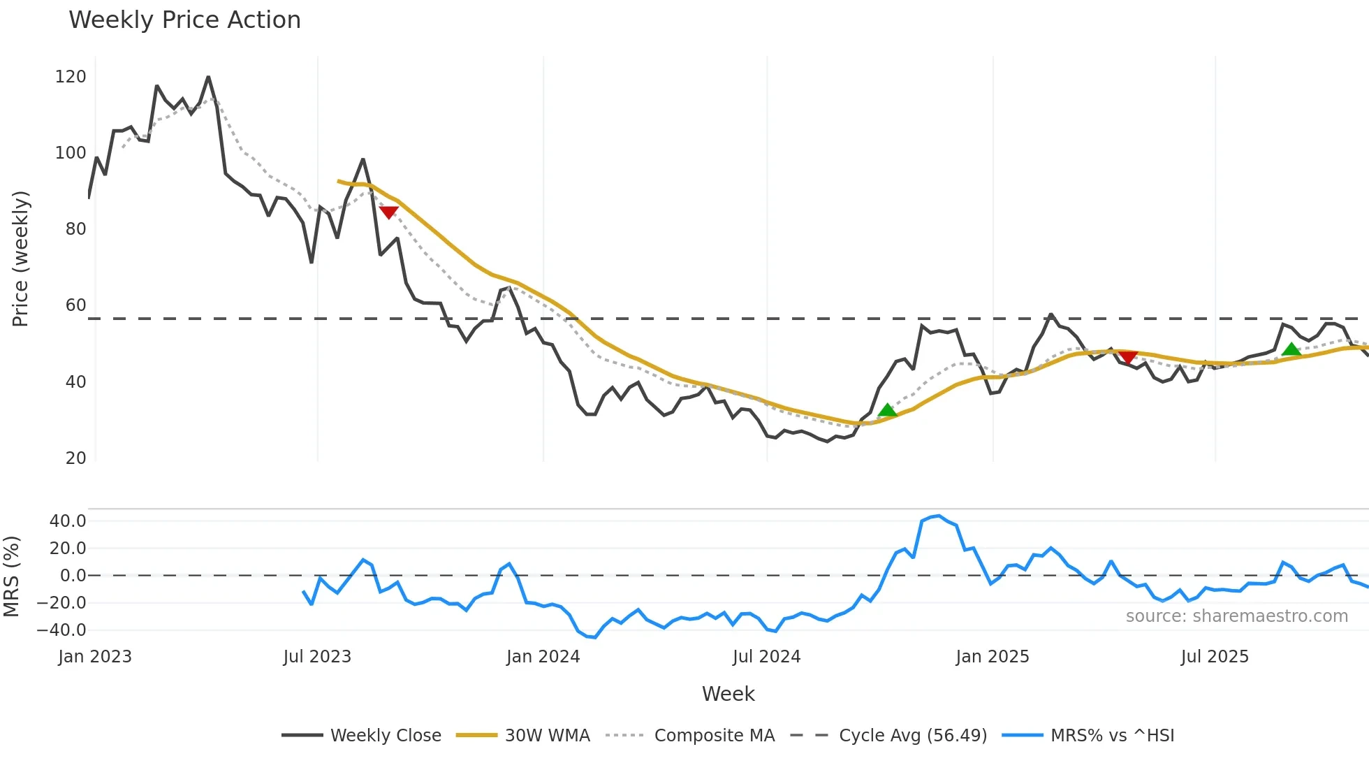 688152 weekly Price Action chart, closing 2025-10-27