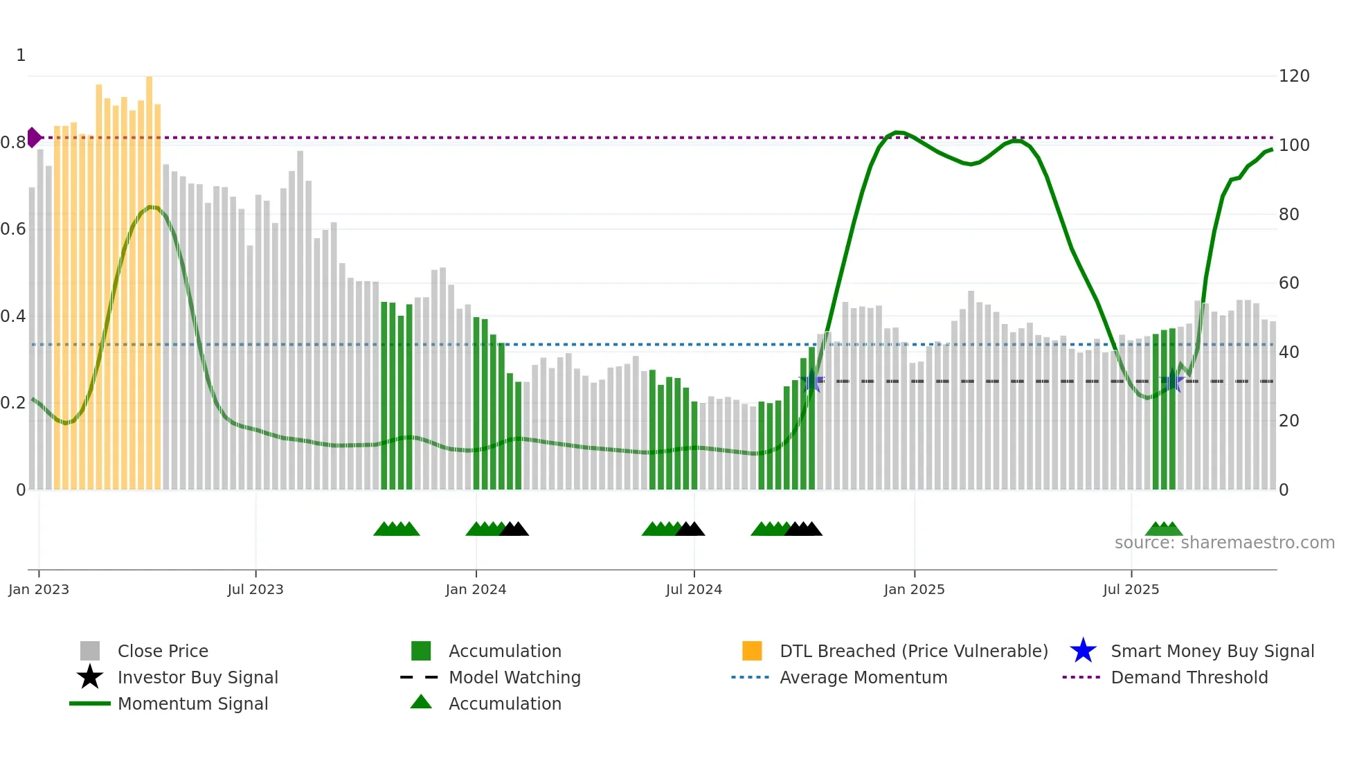 688152 weekly Smart Money chart
