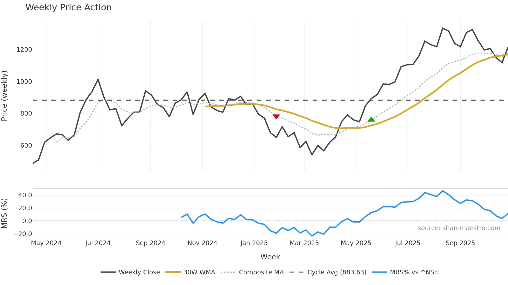 ALPEXSOLAR weekly Price Action chart, closing 2025-10-27
