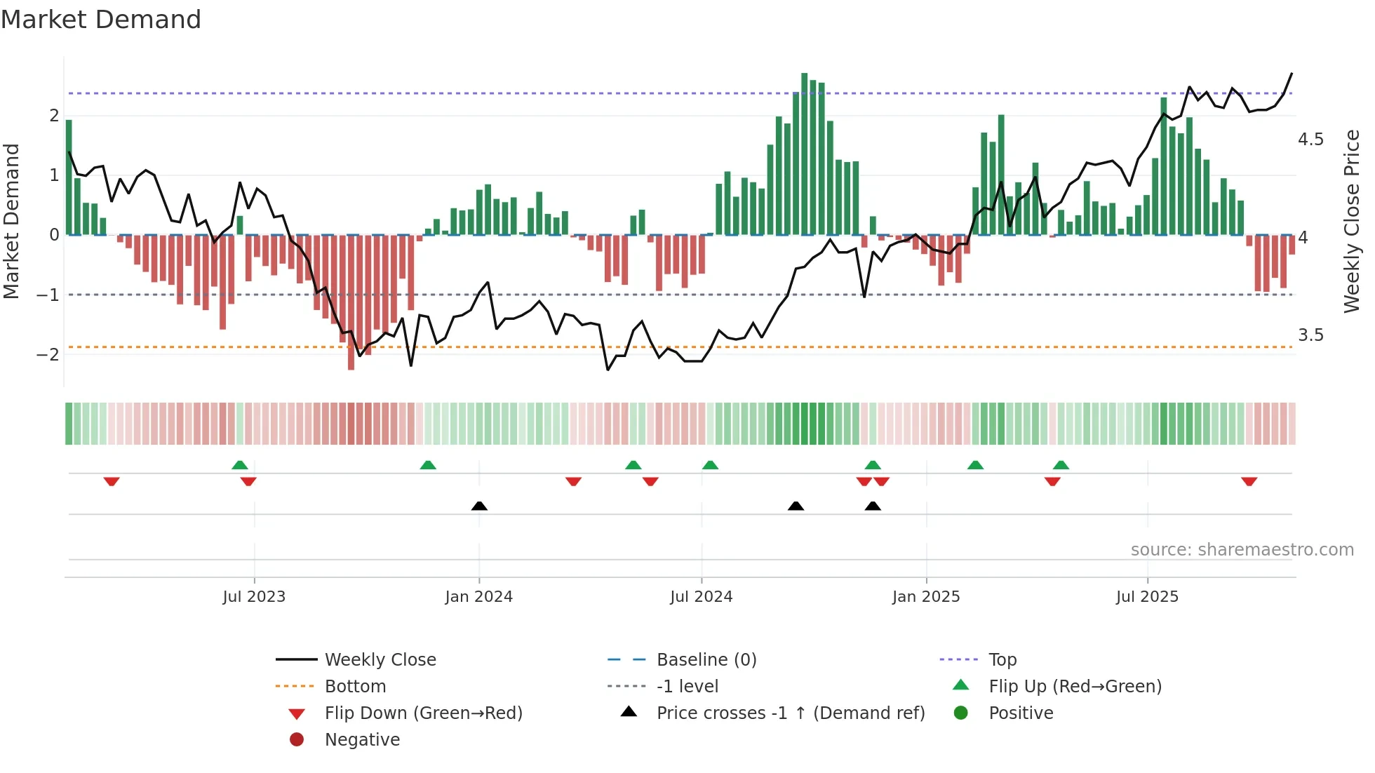 0315 weekly Market Demand chart