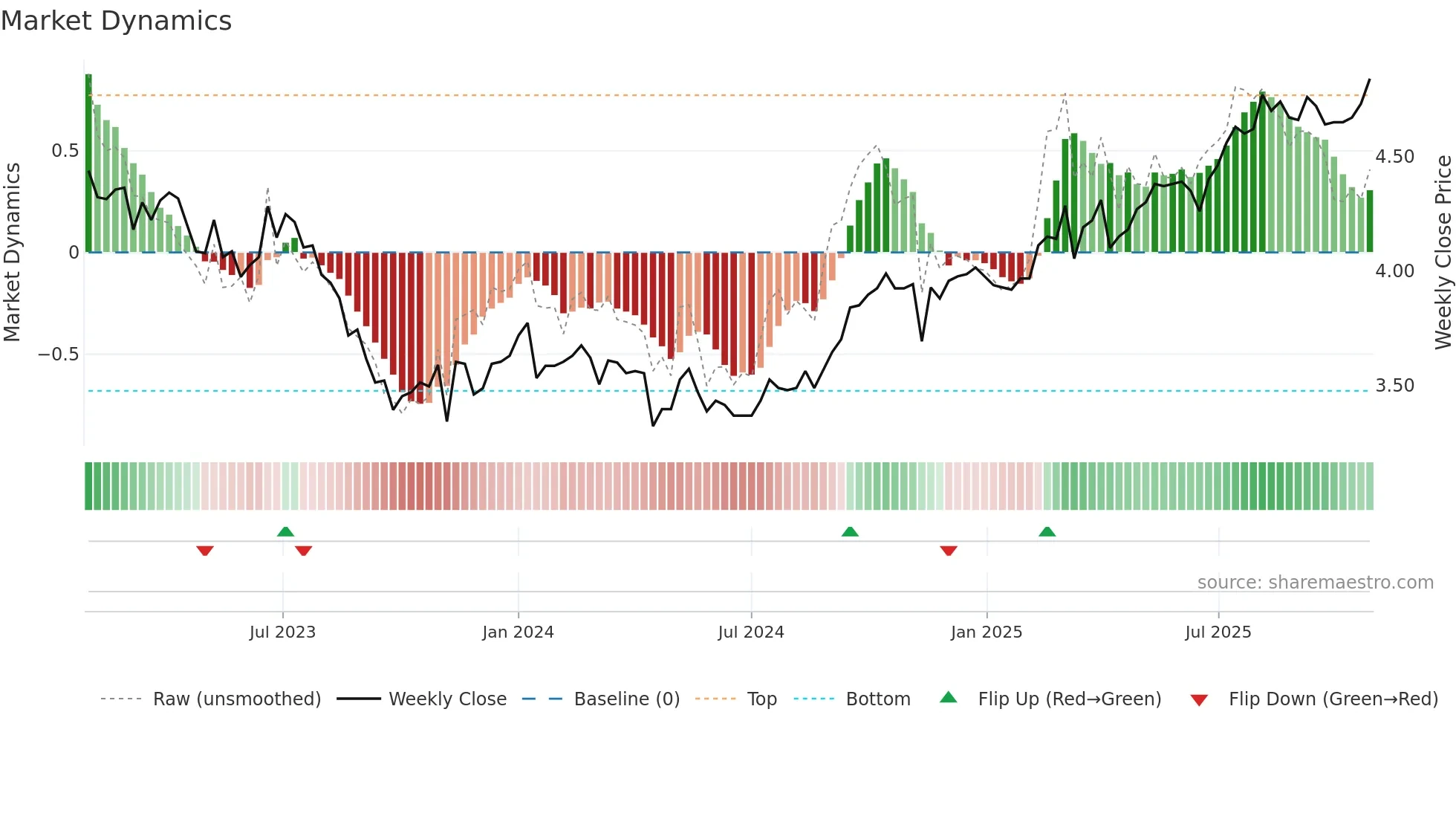 0315 weekly Market Dynamics chart