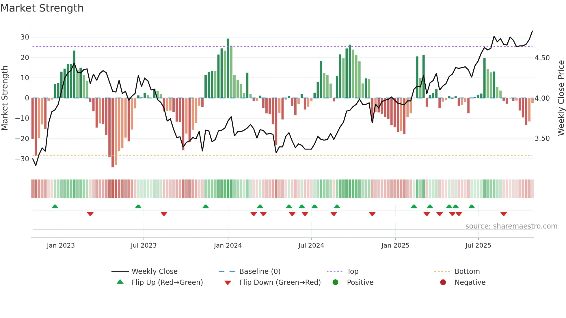 0315 weekly Market Strength chart
