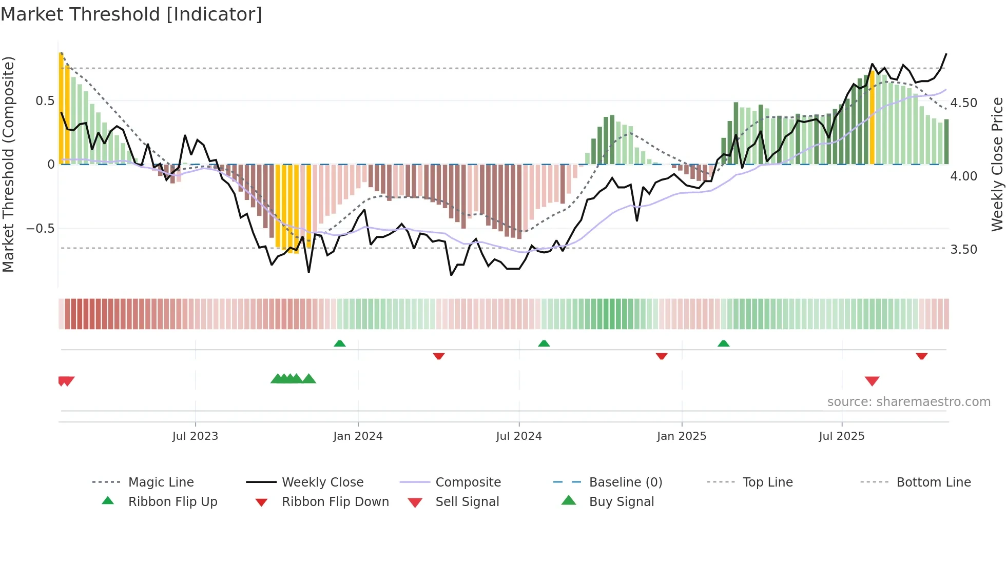 0315 weekly Market Threshold chart