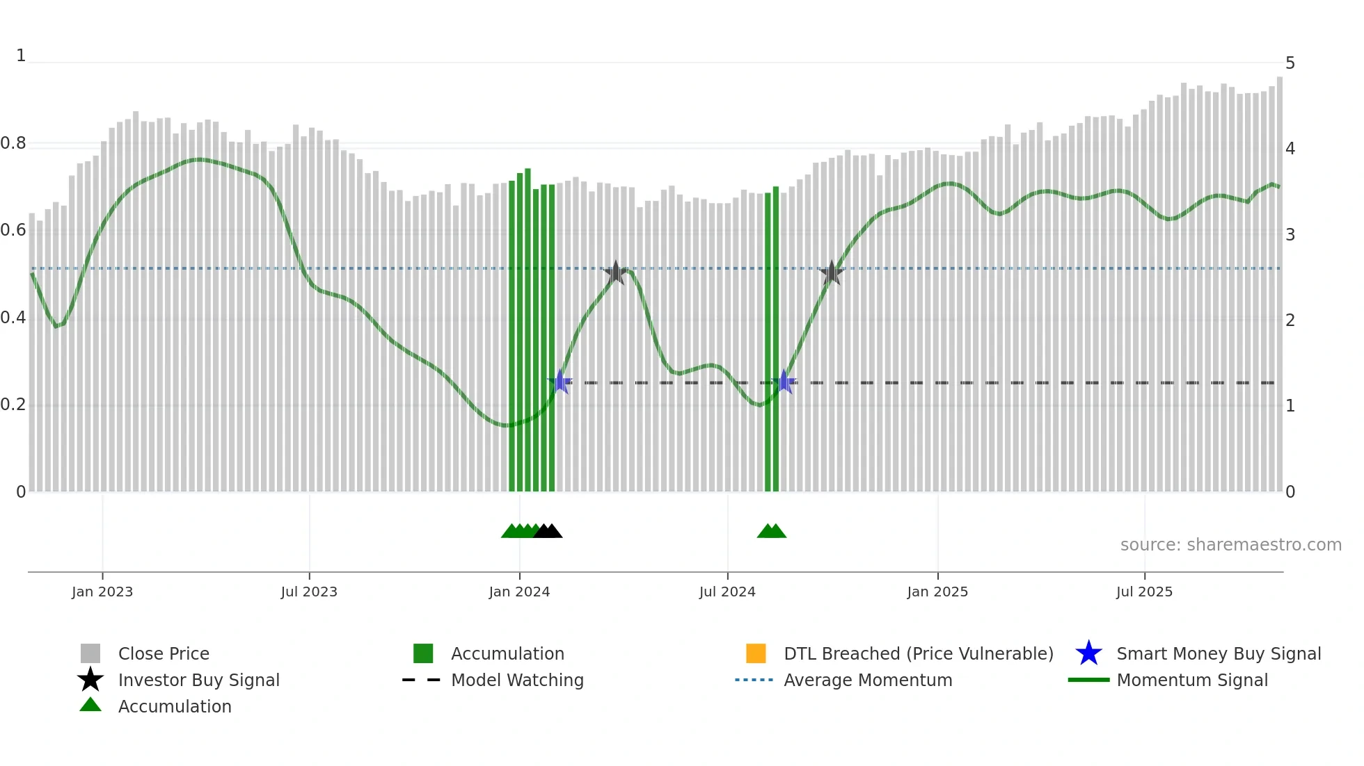 0315 weekly Smart Money chart