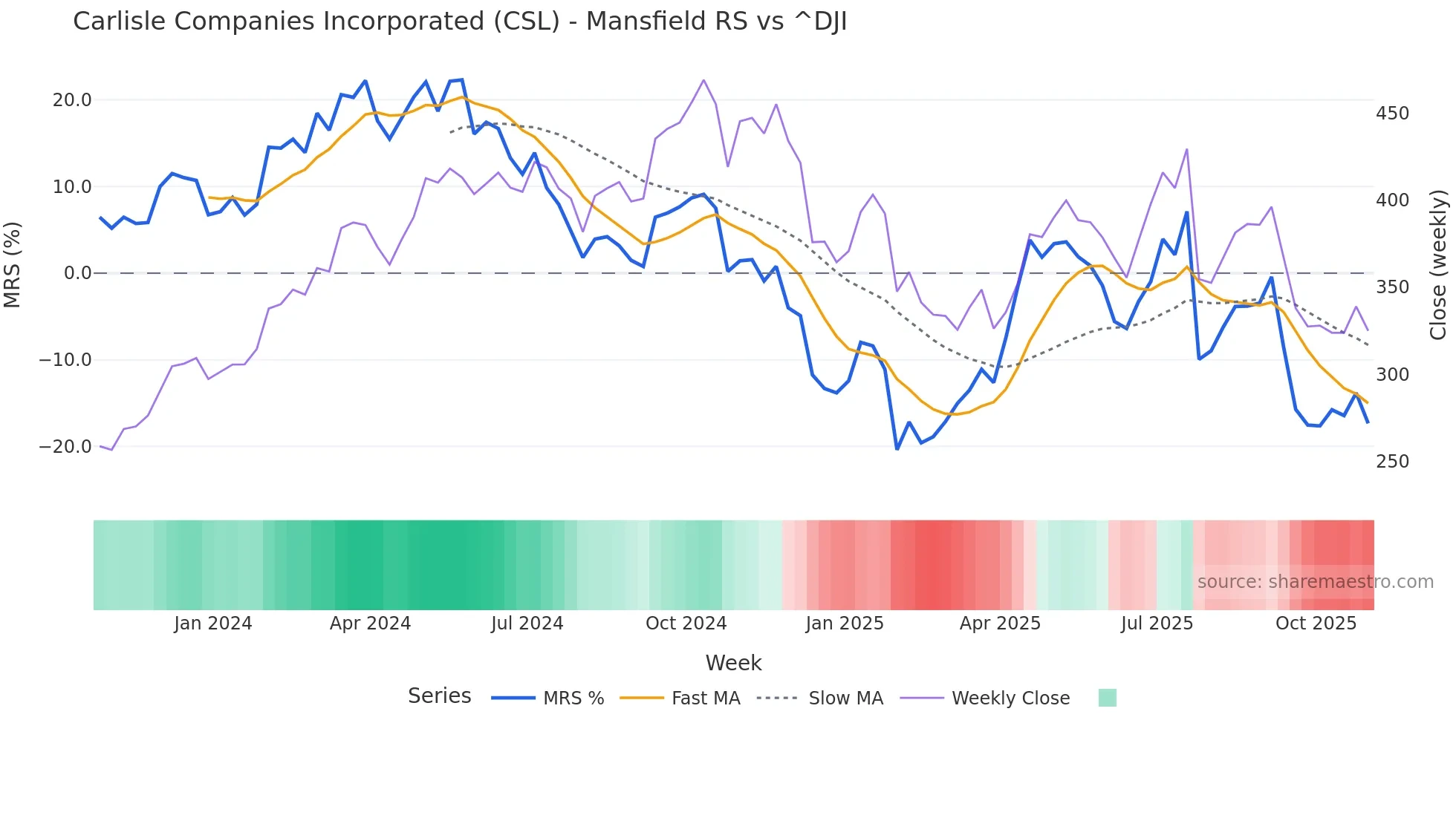 CSL Mansfield Relative Strength chart