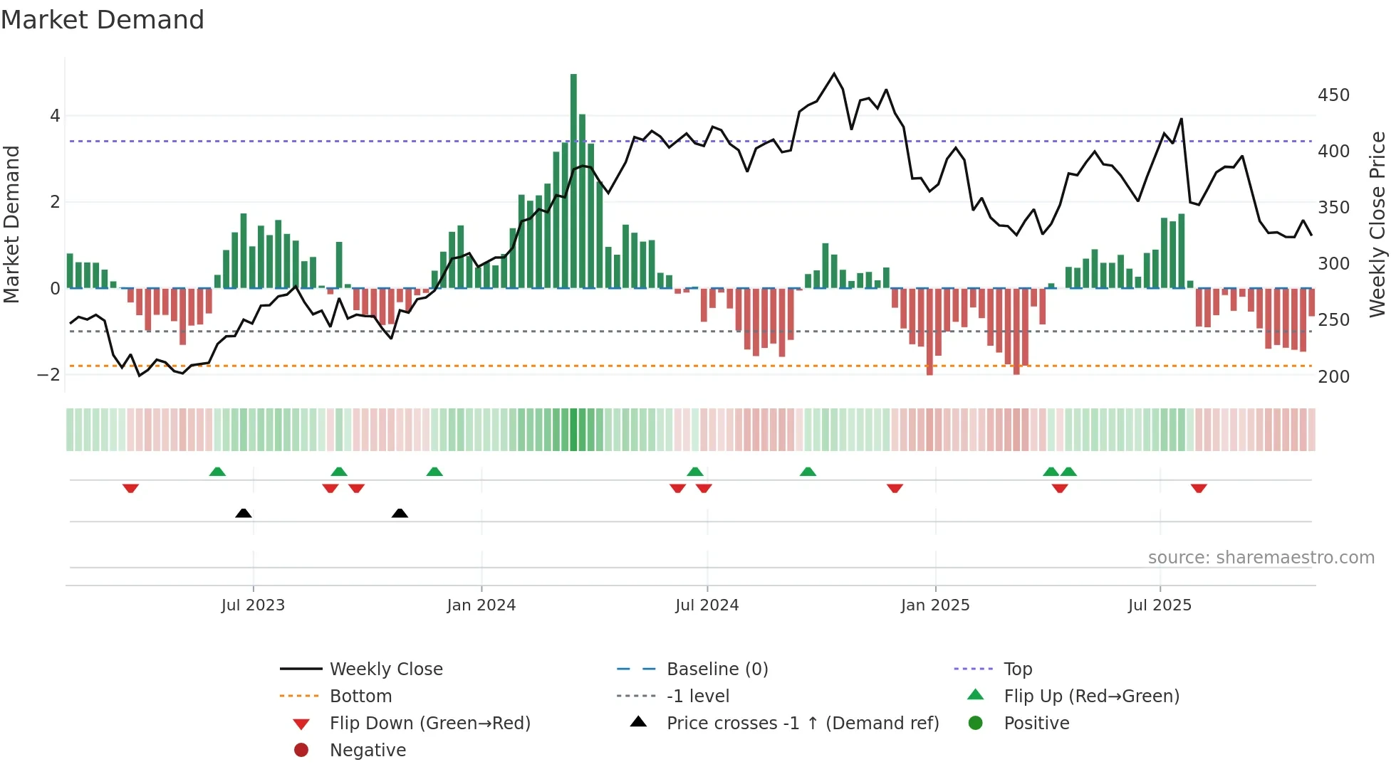 CSL weekly Market Demand chart