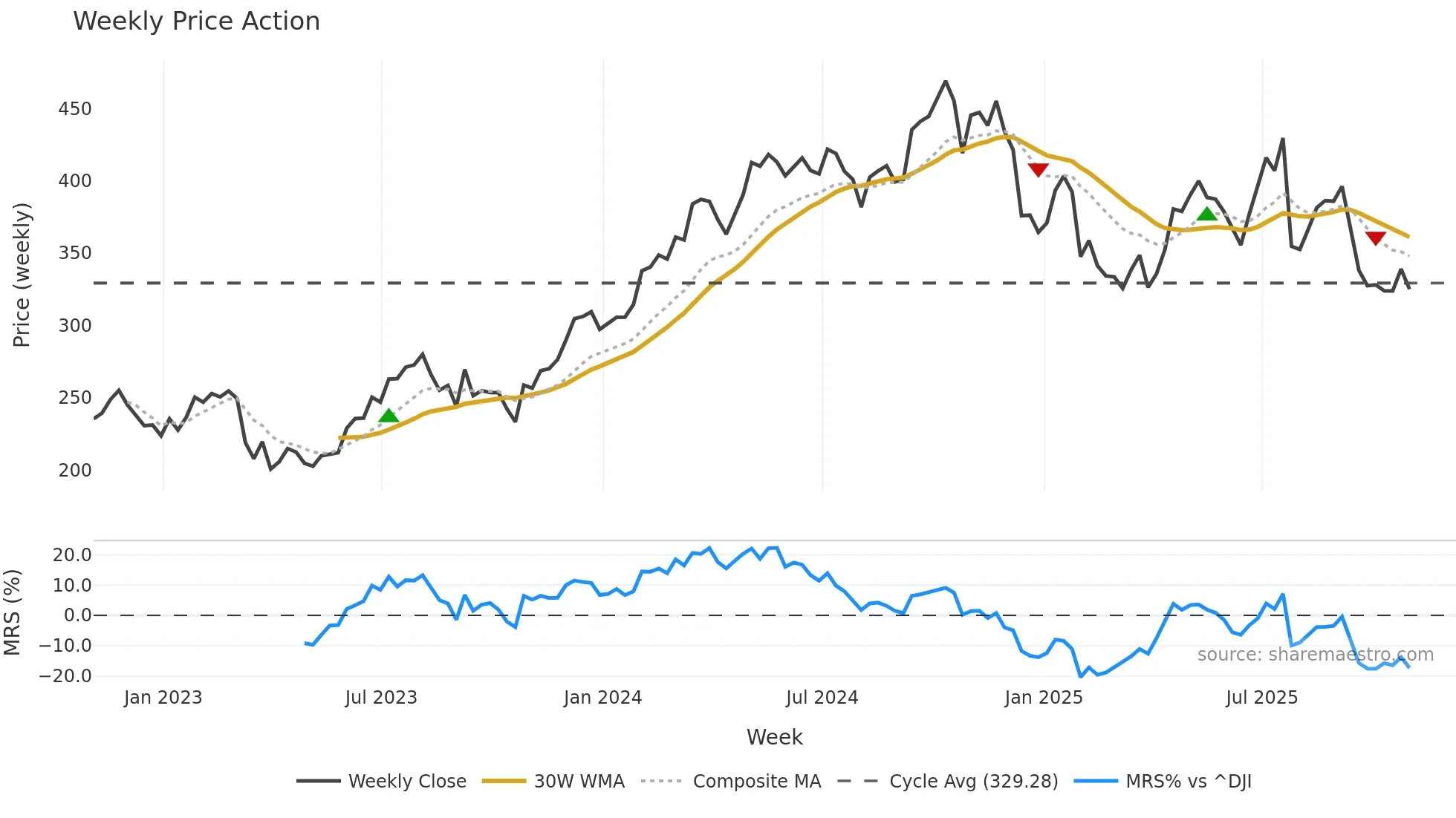 CSL weekly Price Action chart, closing 2025-10-31