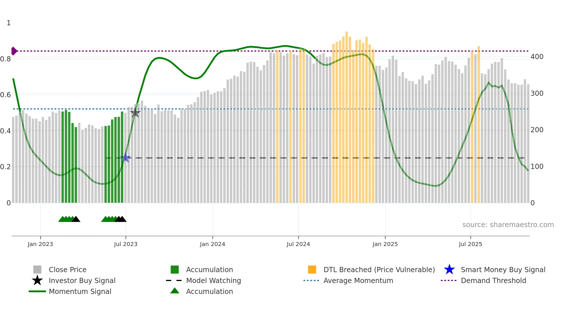 CSL weekly Smart Money chart