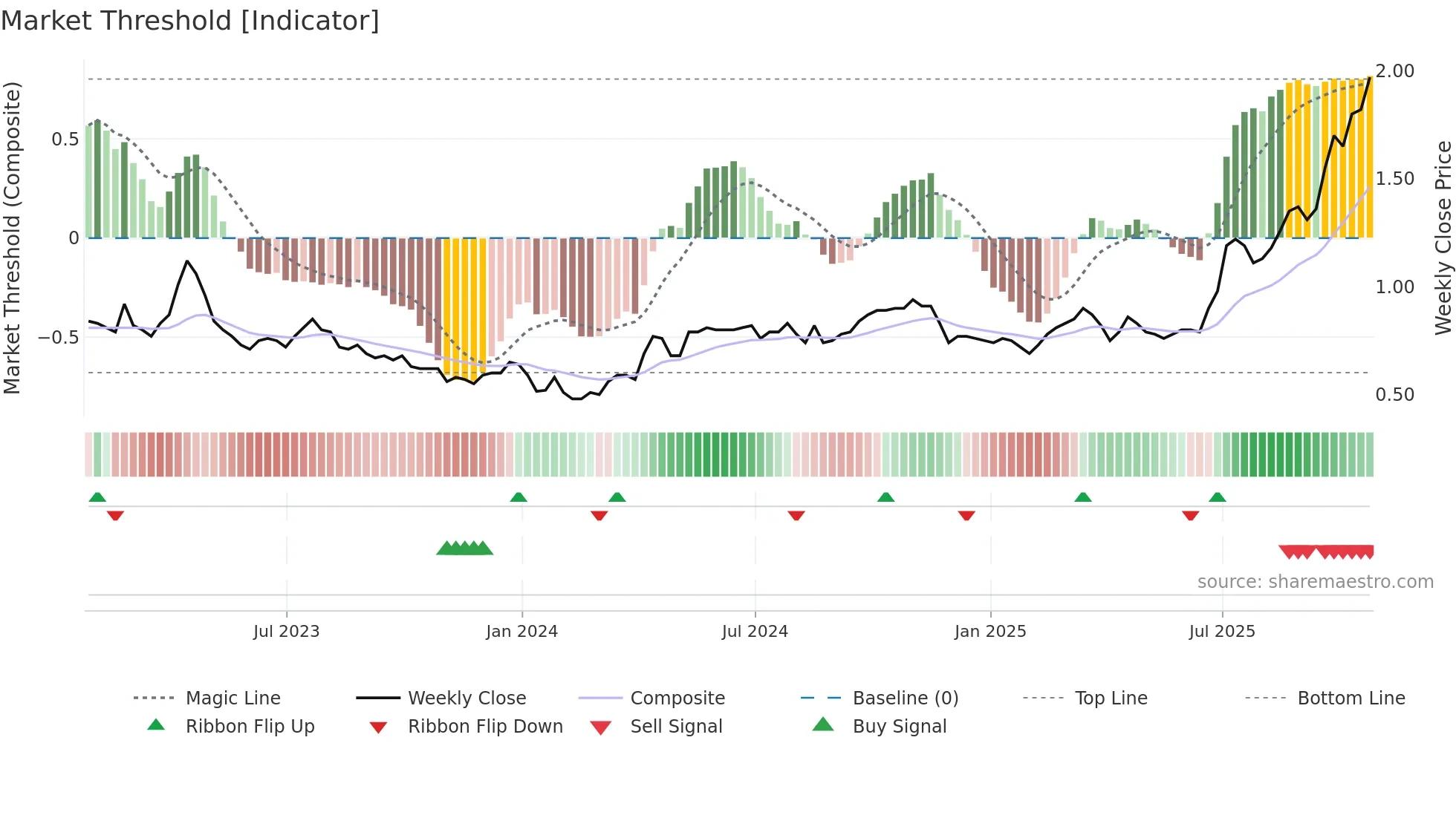 FDY weekly Market Threshold chart