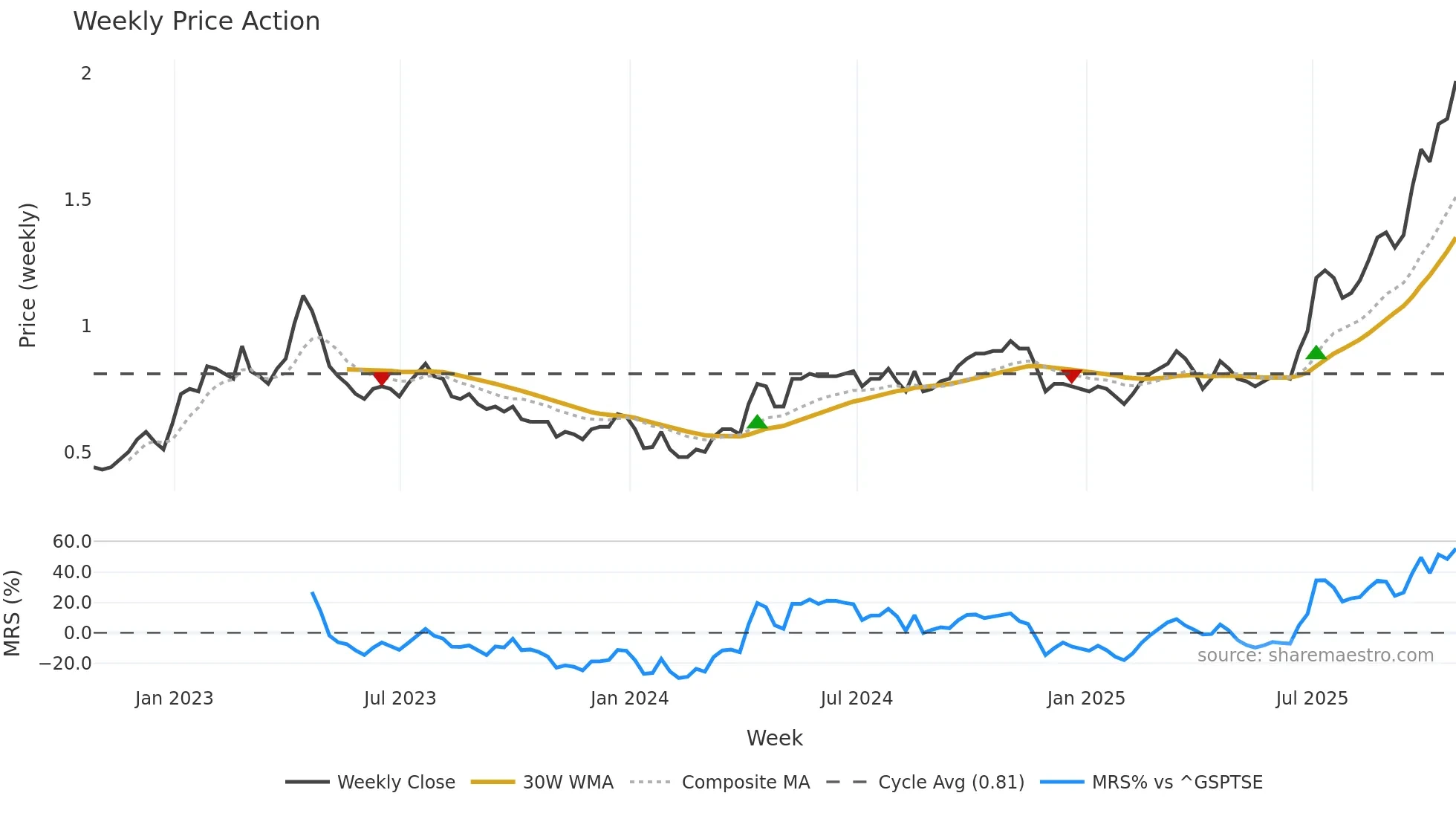 FDY weekly Price Action chart, closing 2025-10-24