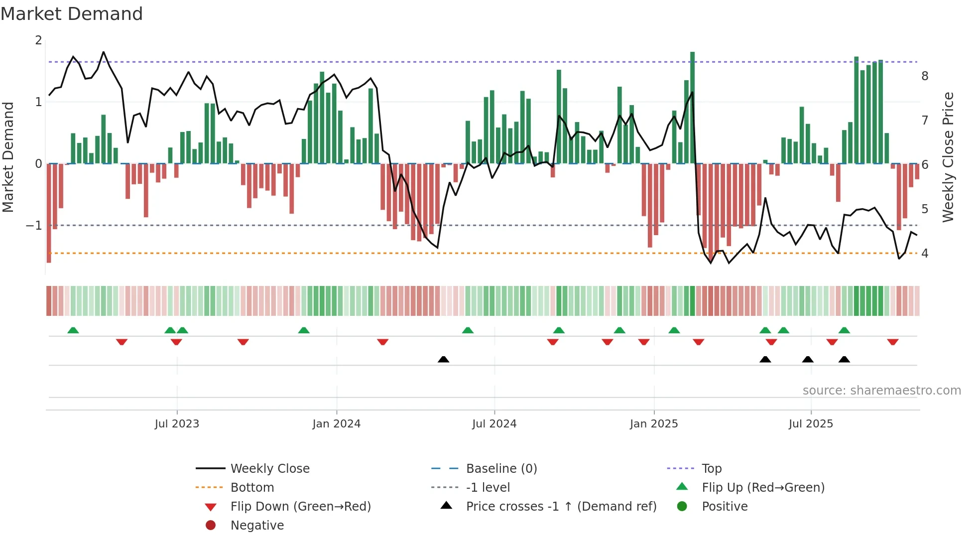 ARKO weekly Market Demand chart