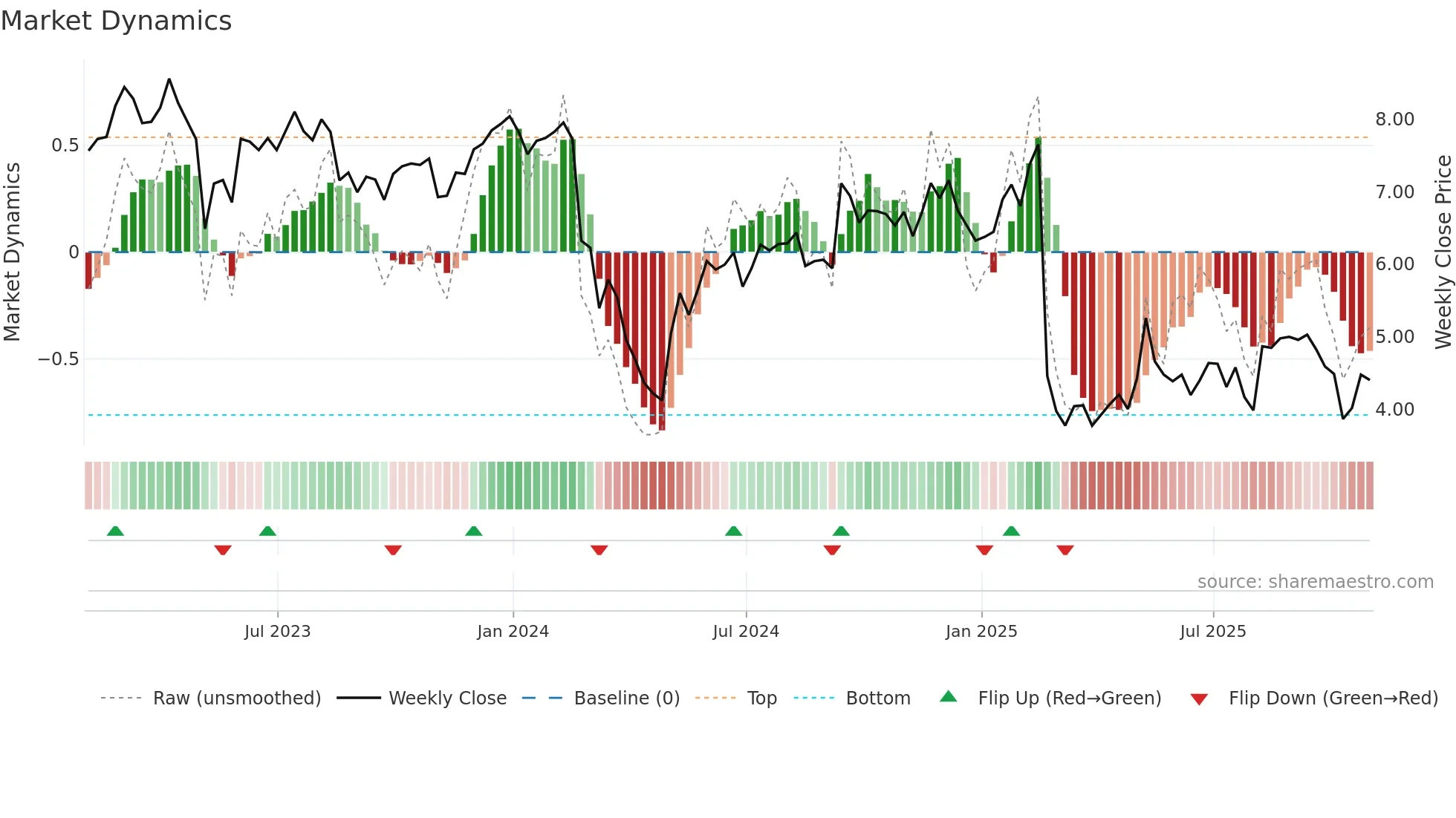 ARKO weekly Market Dynamics chart