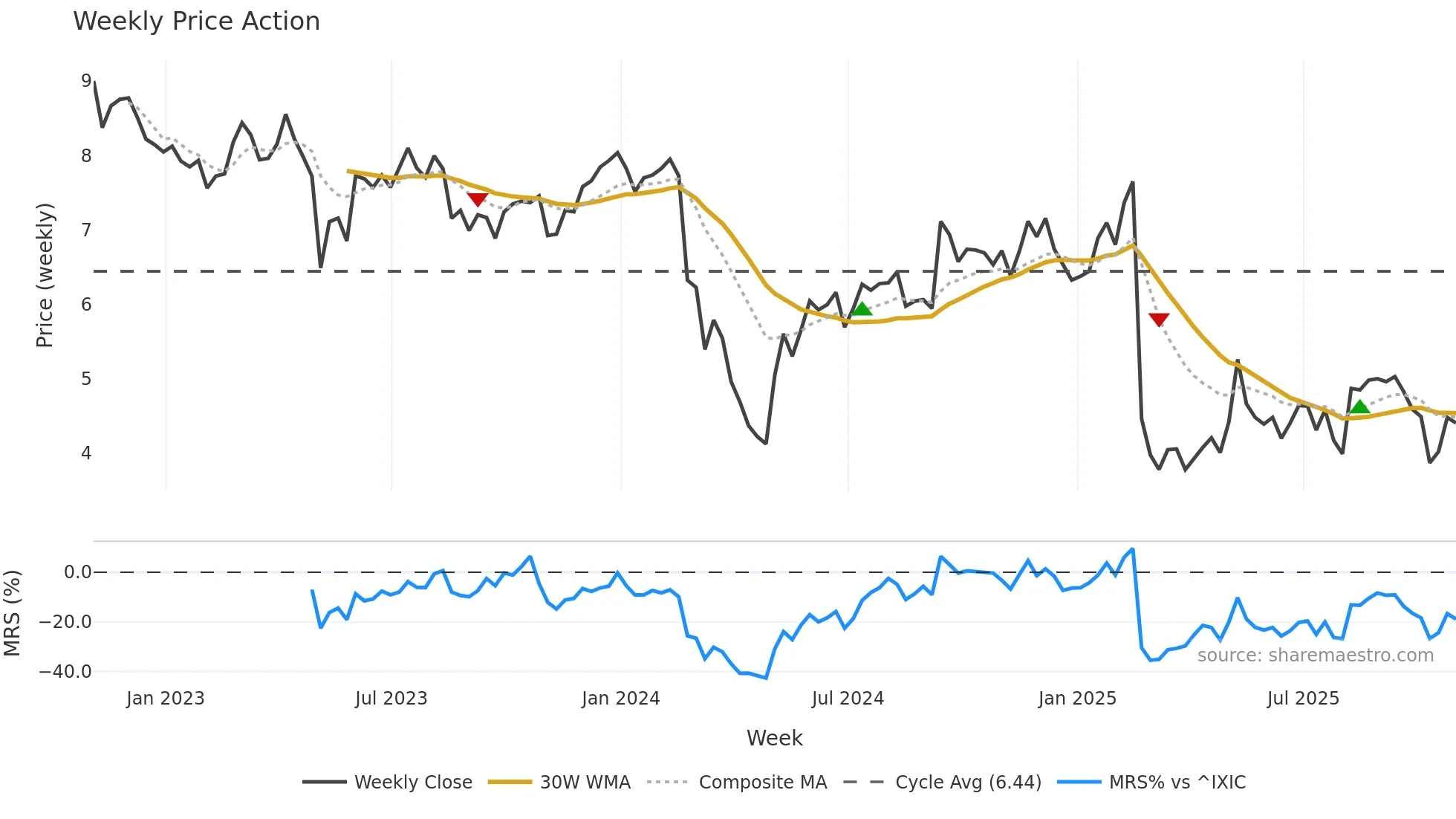ARKO weekly Price Action chart, closing 2025-10-31