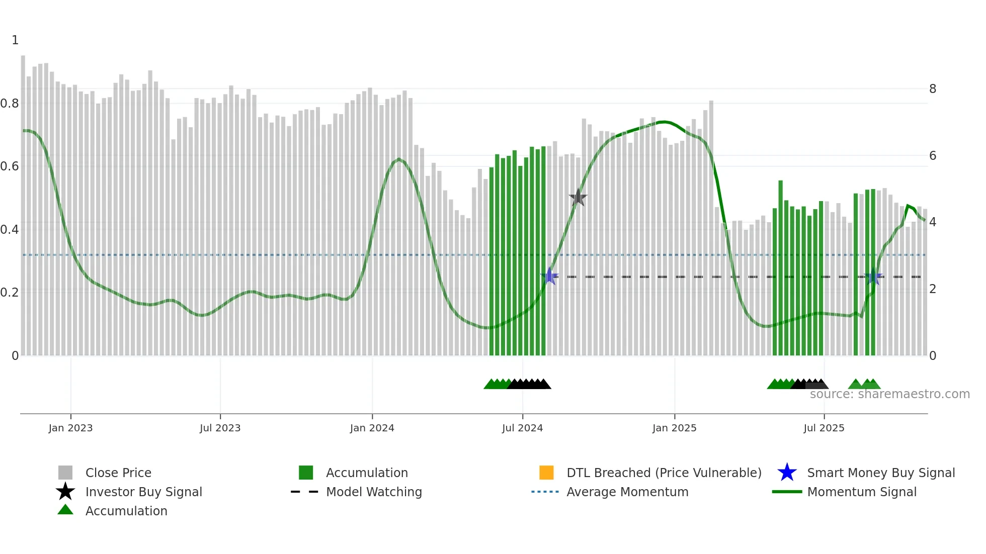 ARKO weekly Smart Money chart