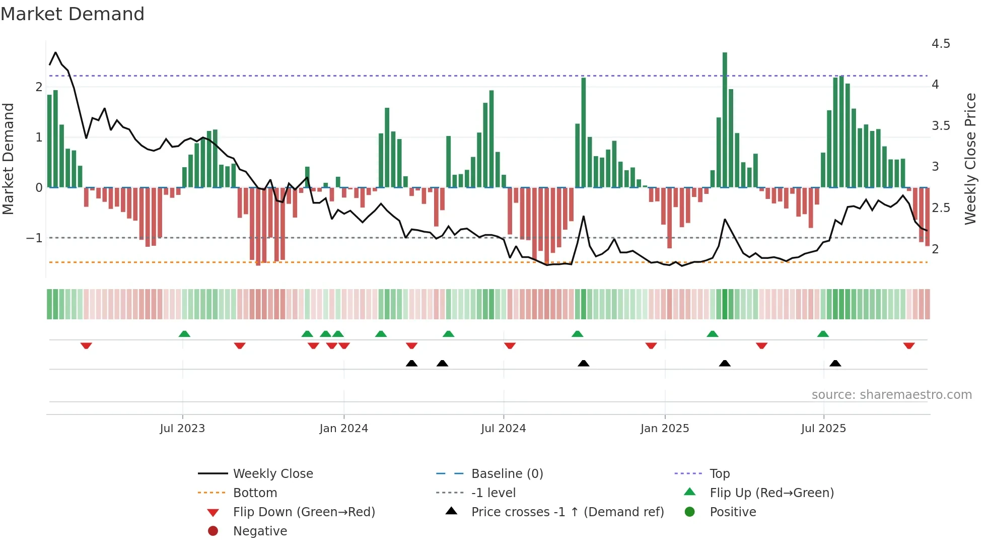 1717 weekly Market Demand chart