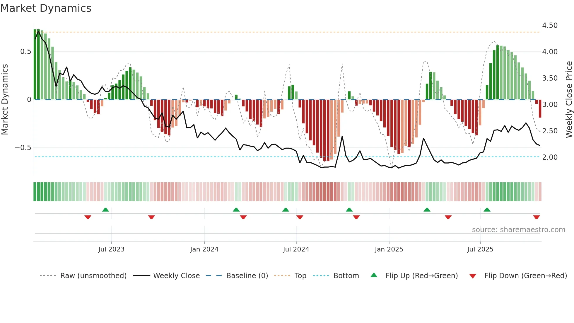 1717 weekly Market Dynamics chart