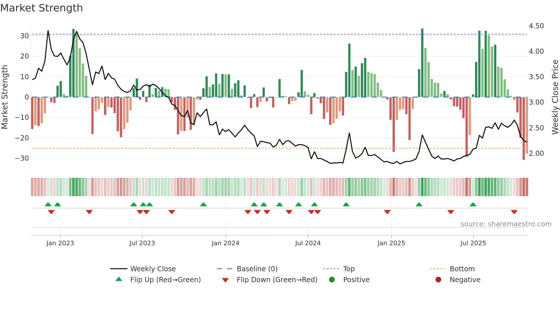 1717 weekly Market Strength chart