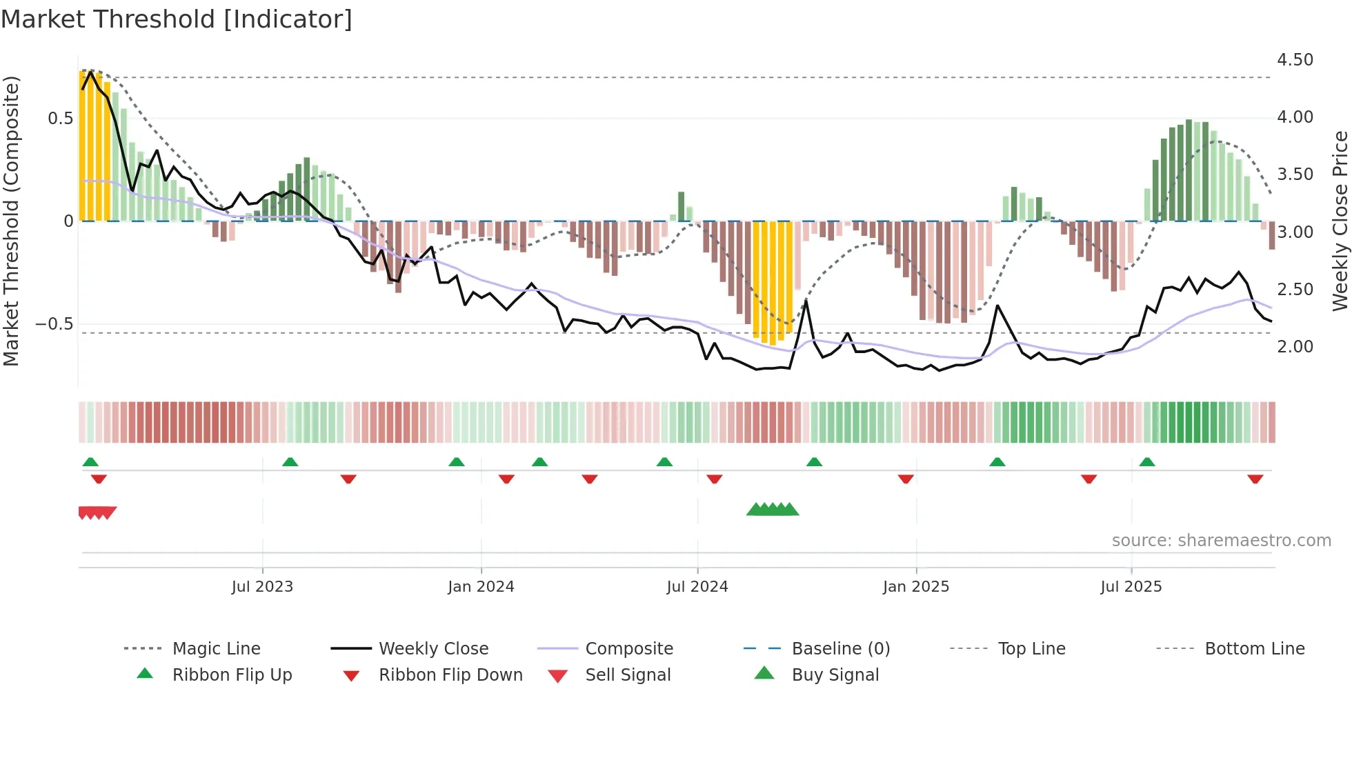 1717 weekly Market Threshold chart