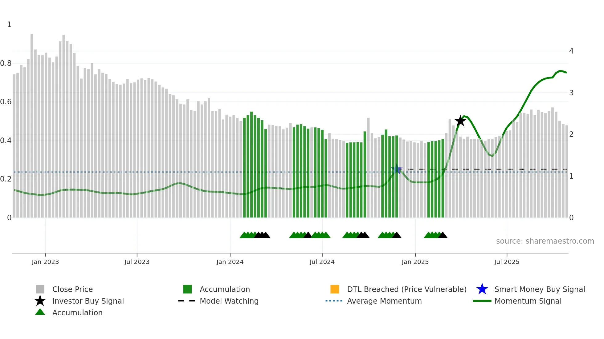1717 weekly Smart Money chart