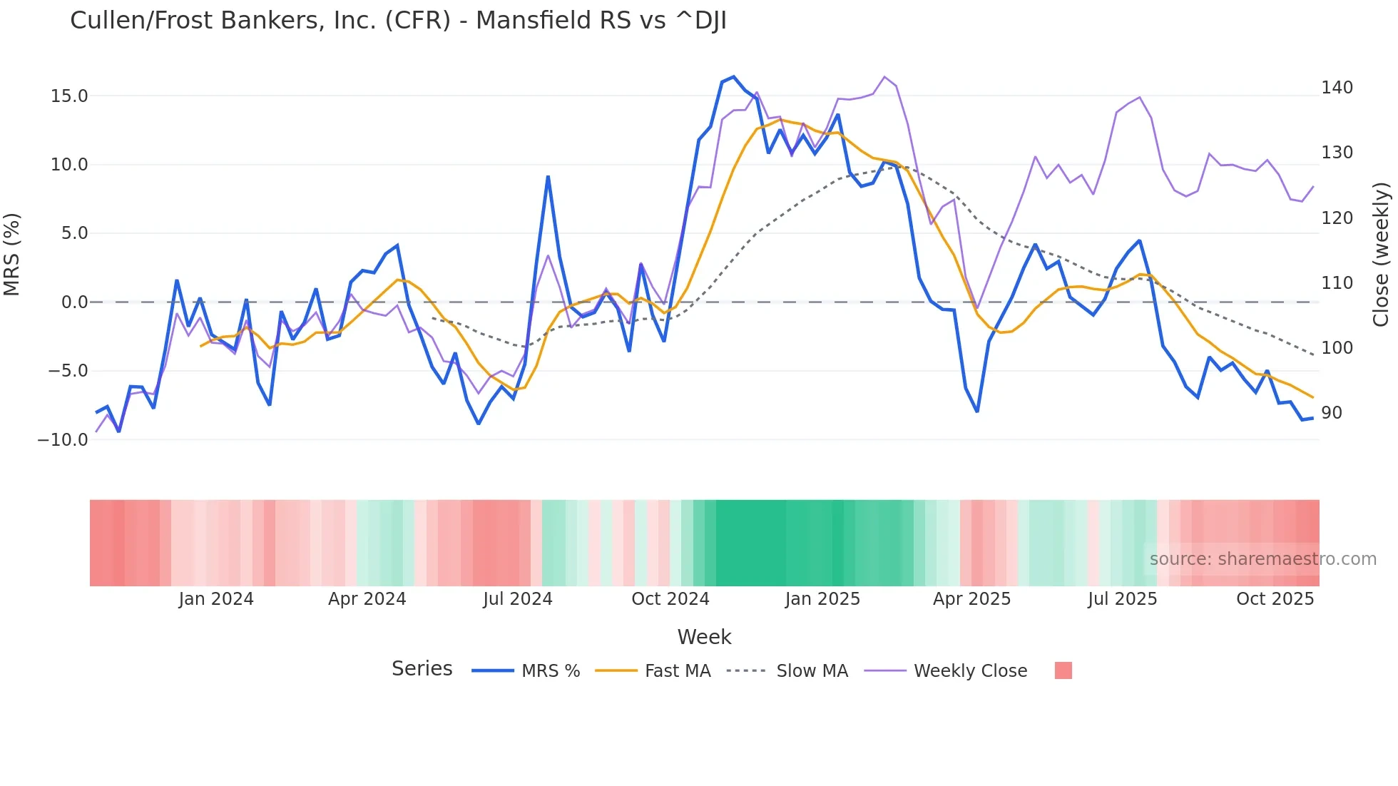 CFR Mansfield Relative Strength chart