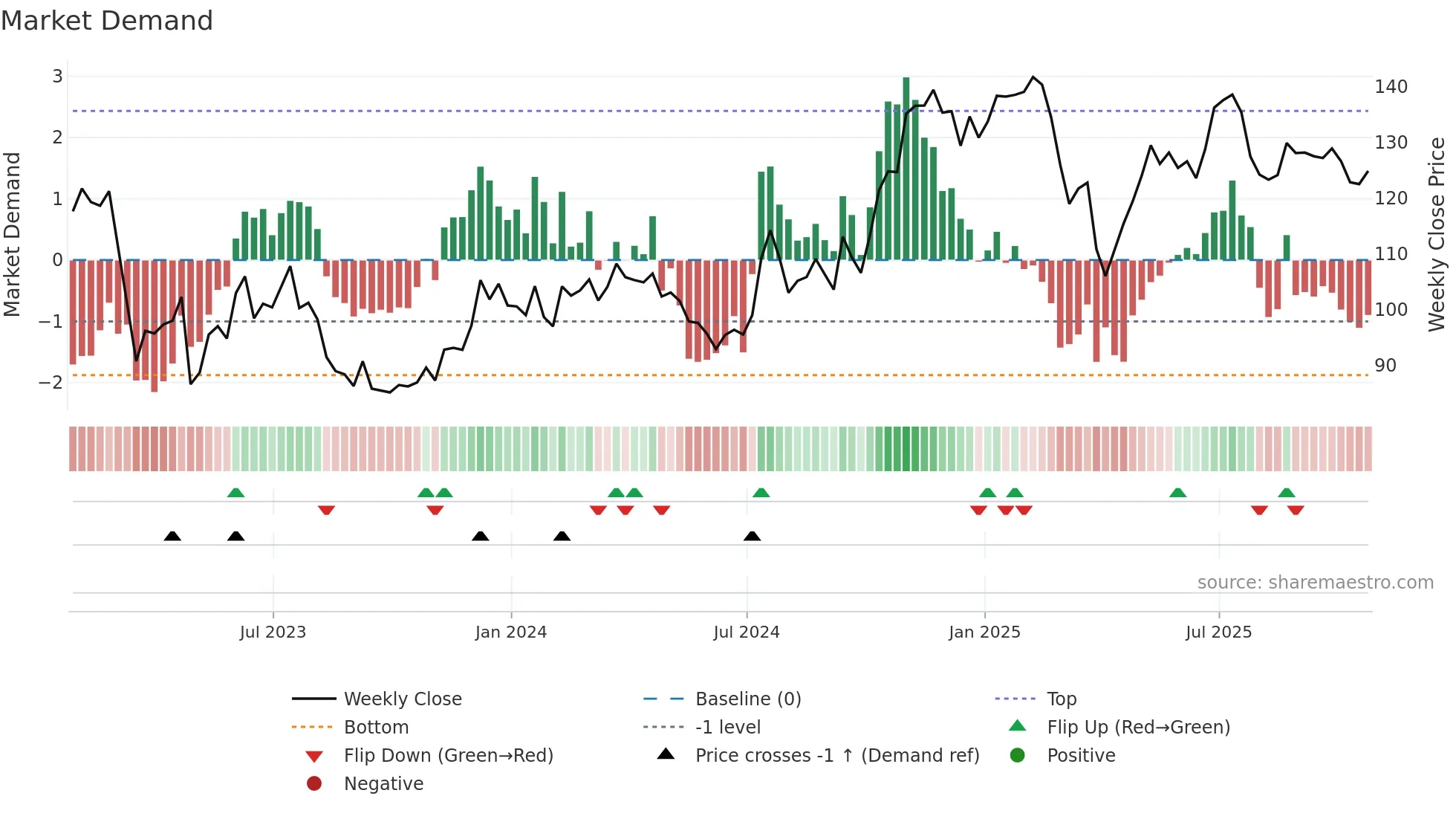 CFR weekly Market Demand chart