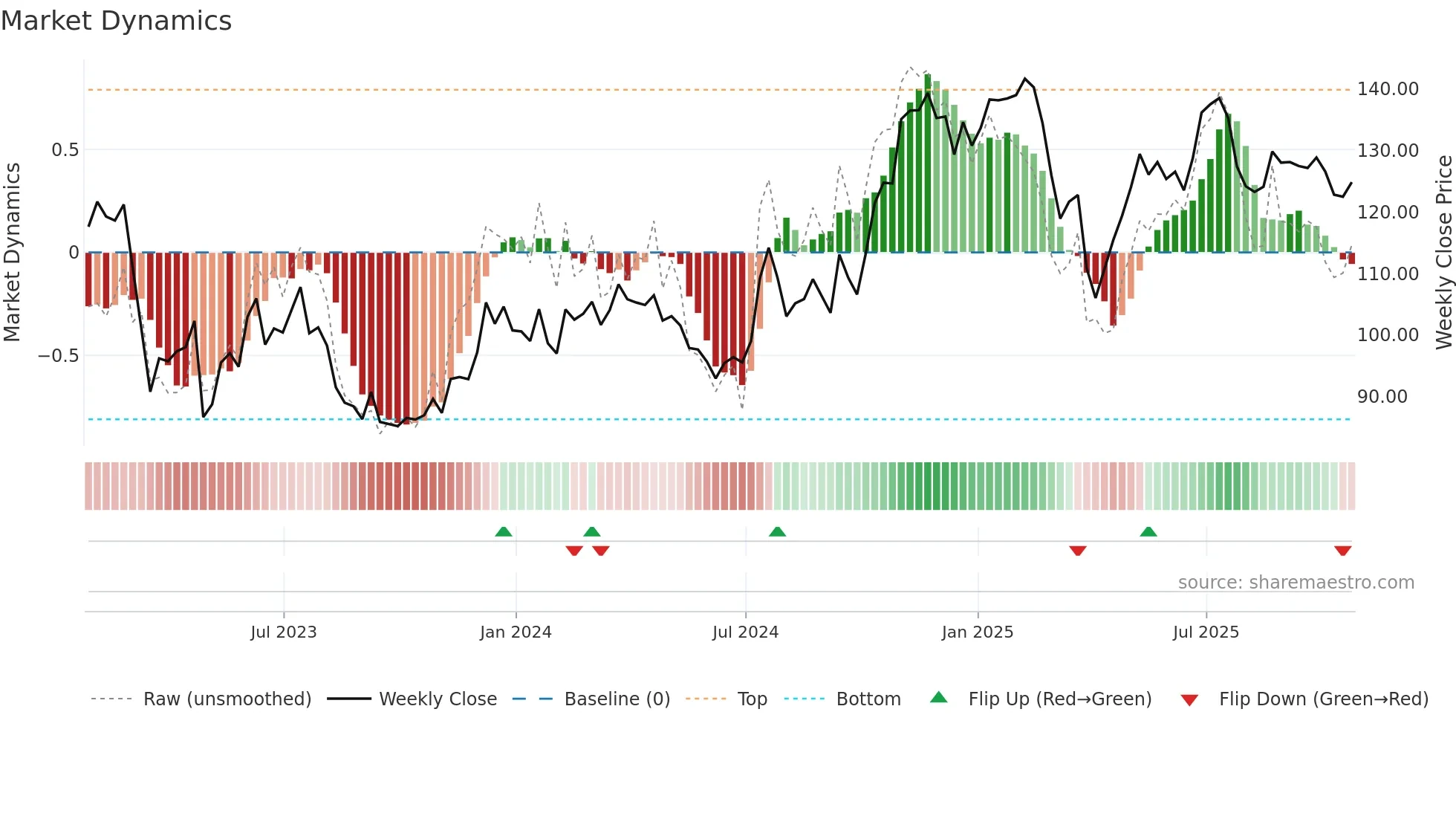 CFR weekly Market Dynamics chart
