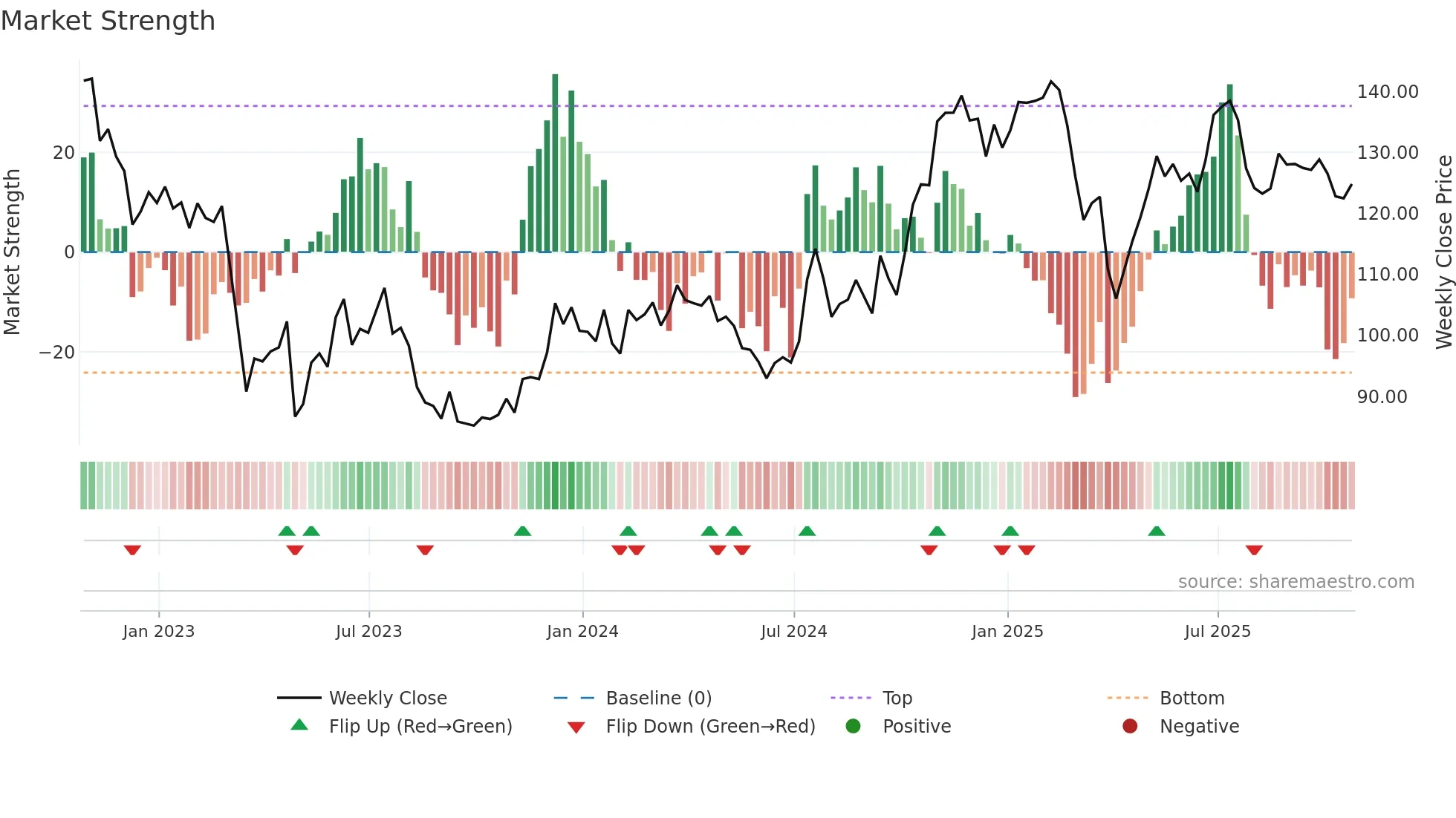 CFR weekly Market Strength chart