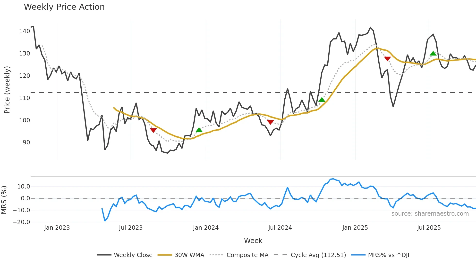 CFR weekly Price Action chart, closing 2025-10-24