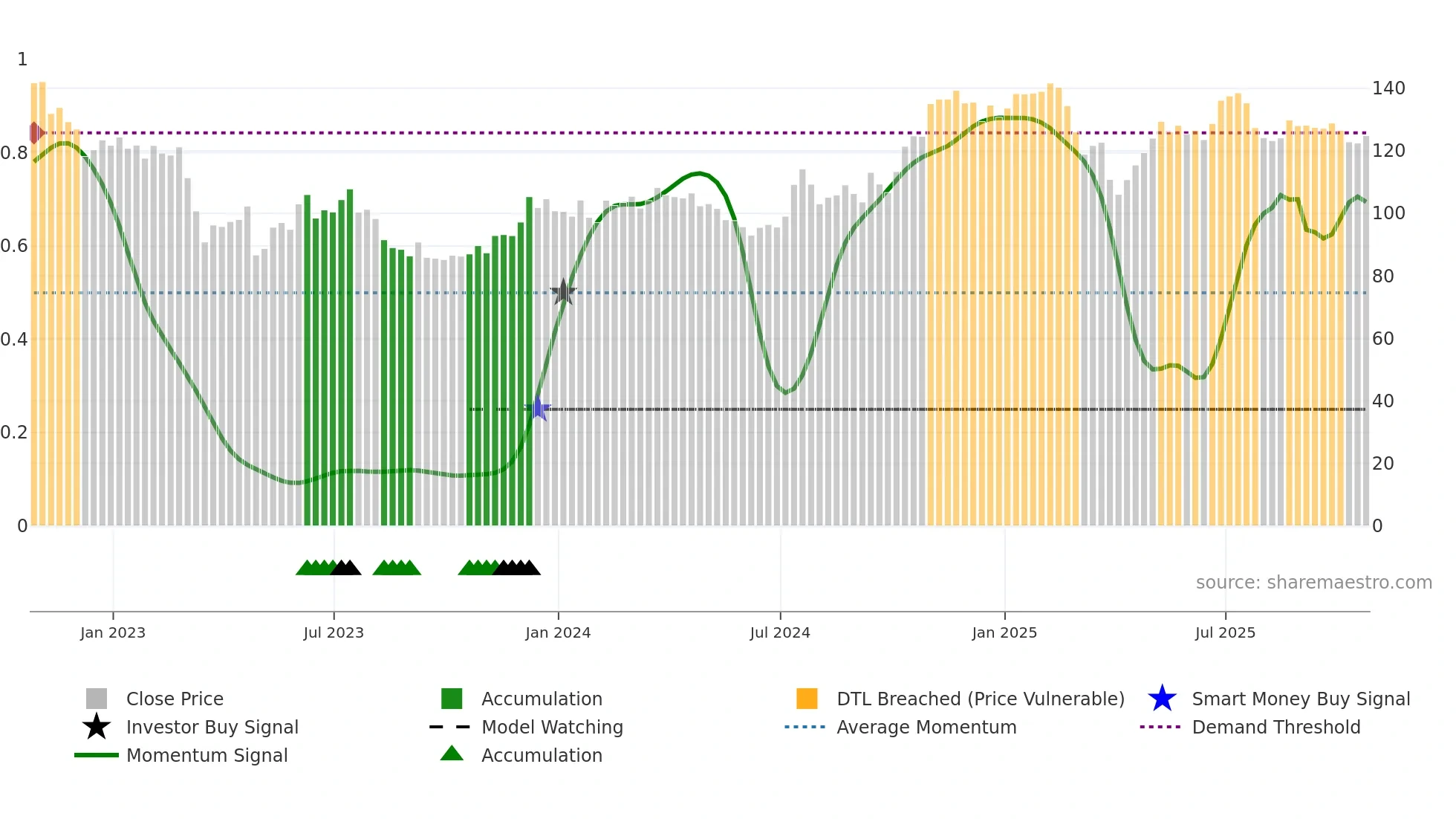 CFR weekly Smart Money chart