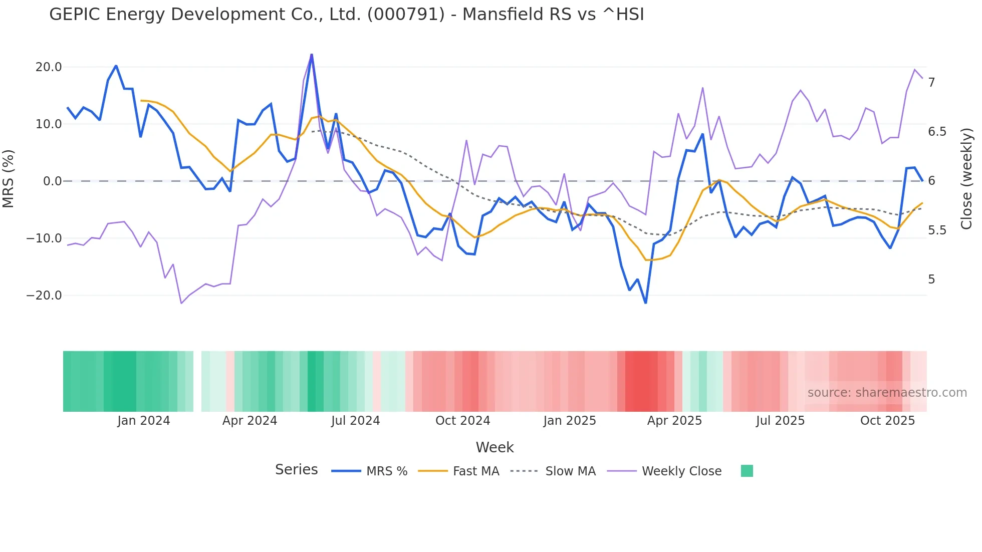 000791 Mansfield Relative Strength chart