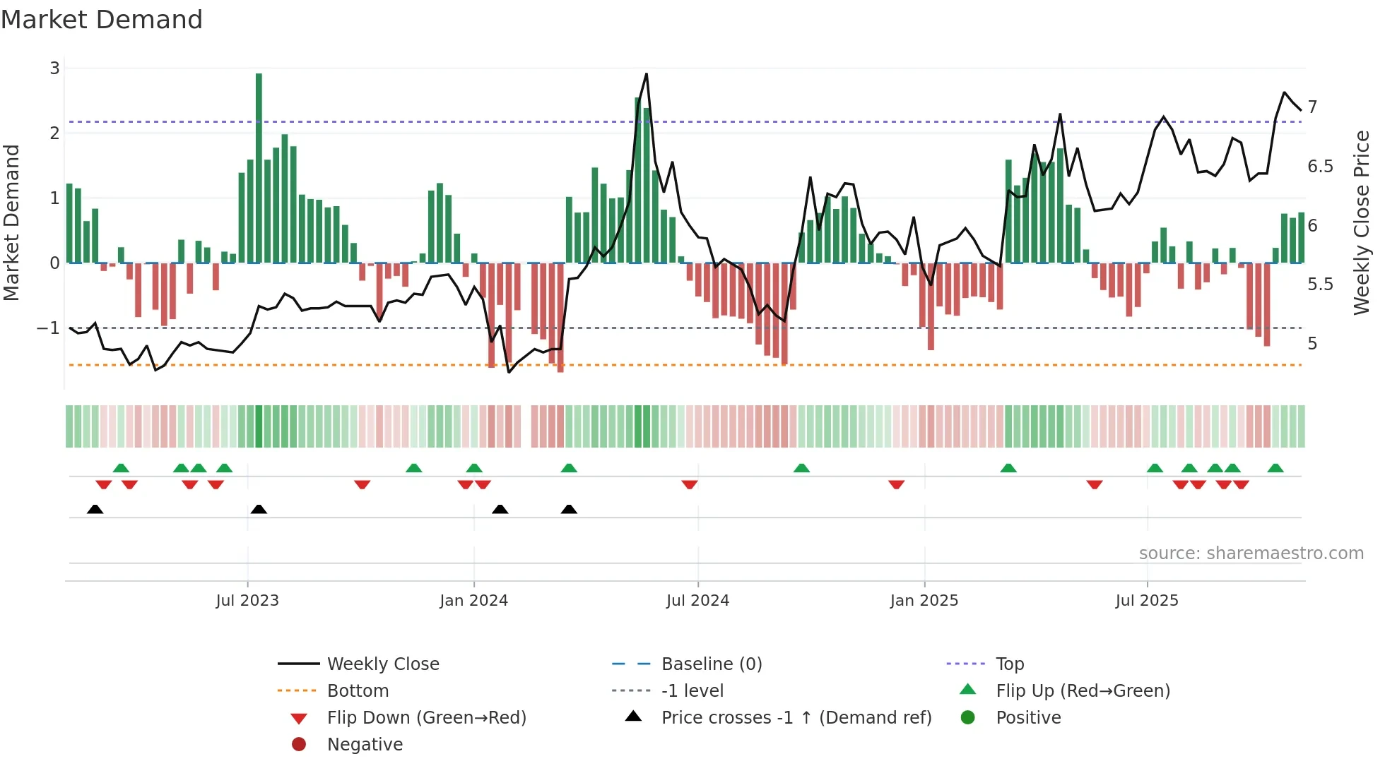 000791 weekly Market Demand chart