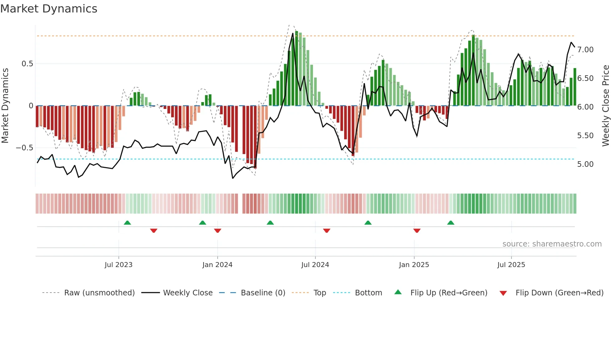 000791 weekly Market Dynamics chart