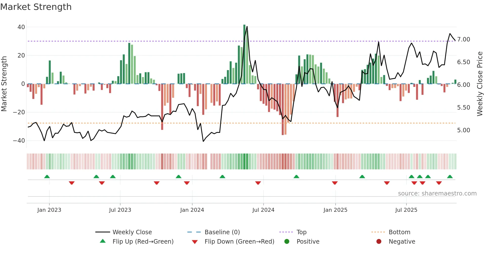 000791 weekly Market Strength chart