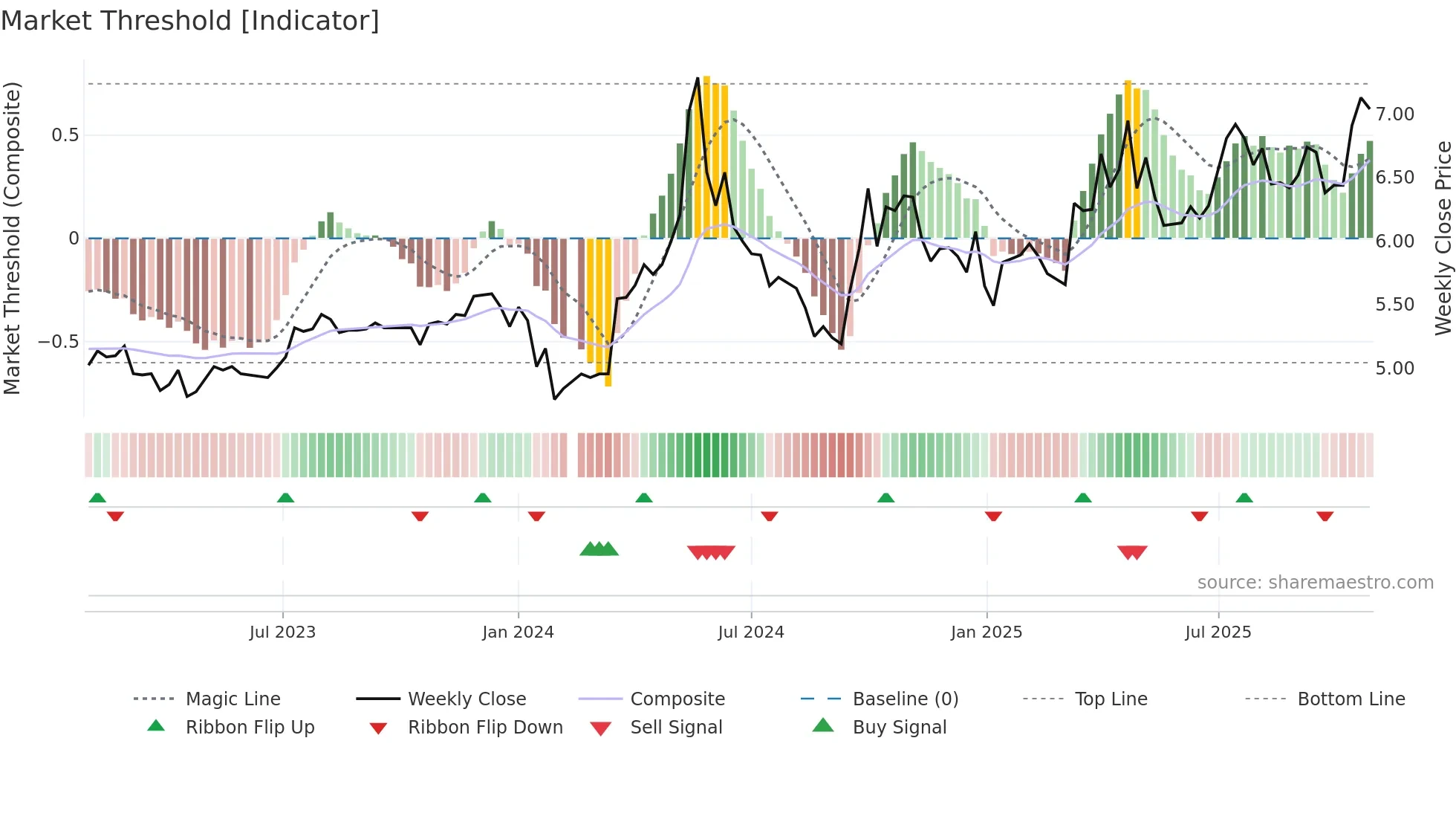 000791 weekly Market Threshold chart