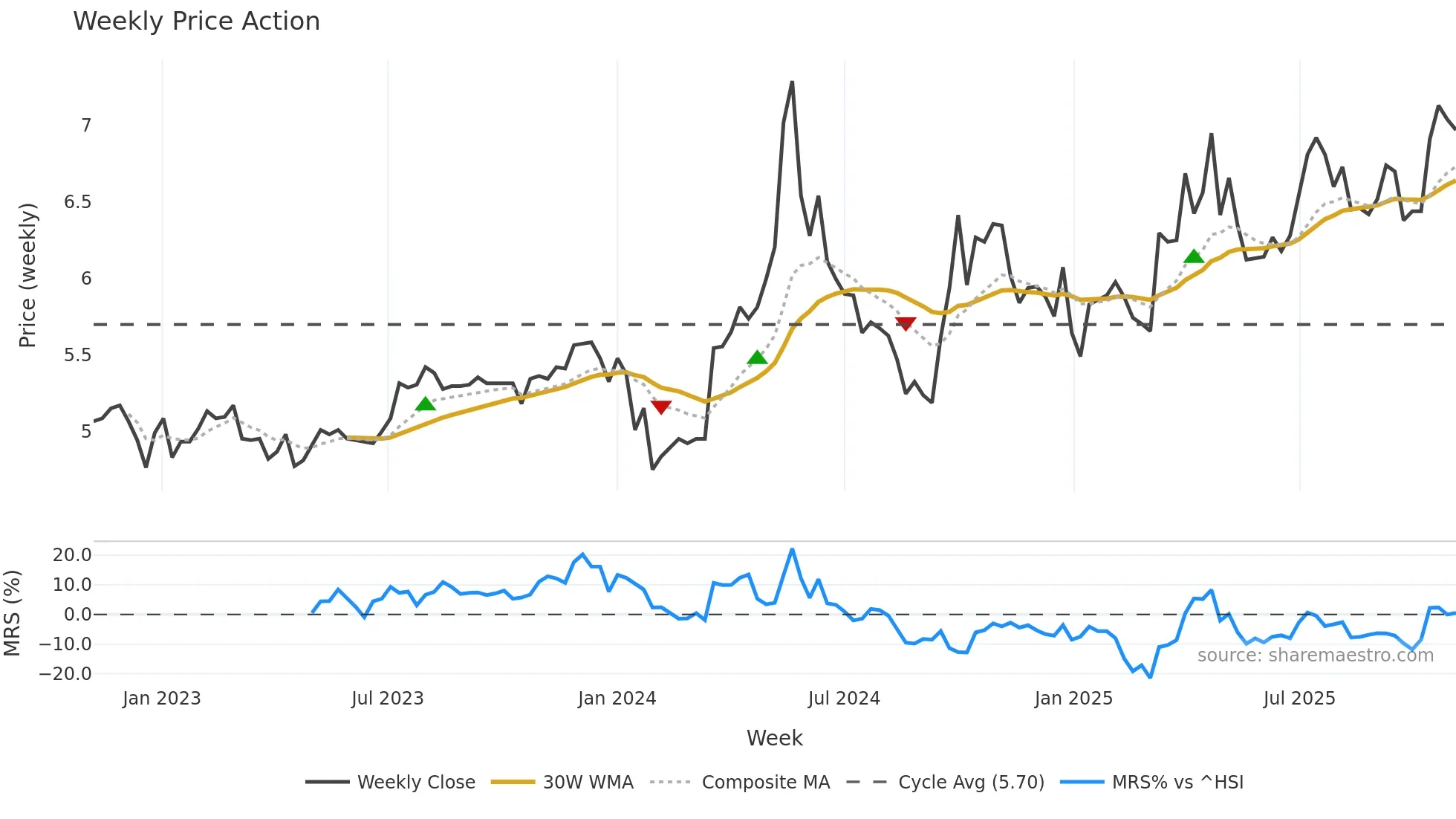 000791 weekly Price Action chart, closing 2025-10-27