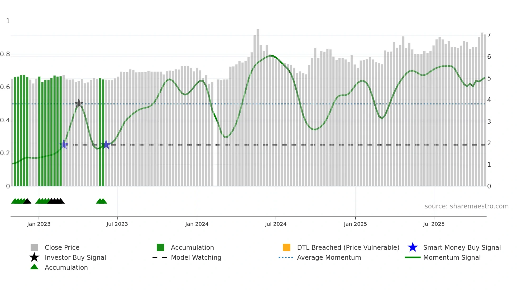 000791 weekly Smart Money chart