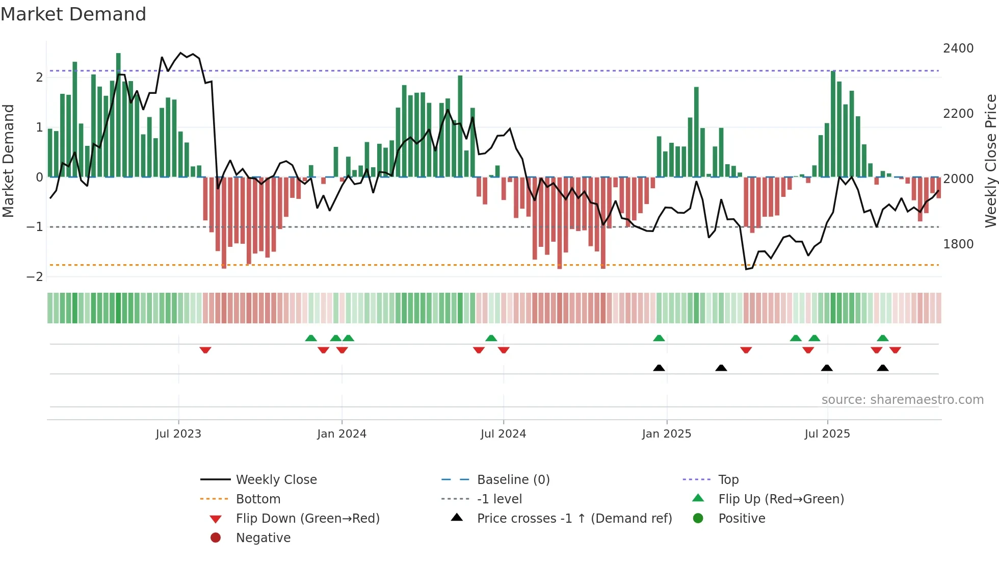 5946 weekly Market Demand chart
