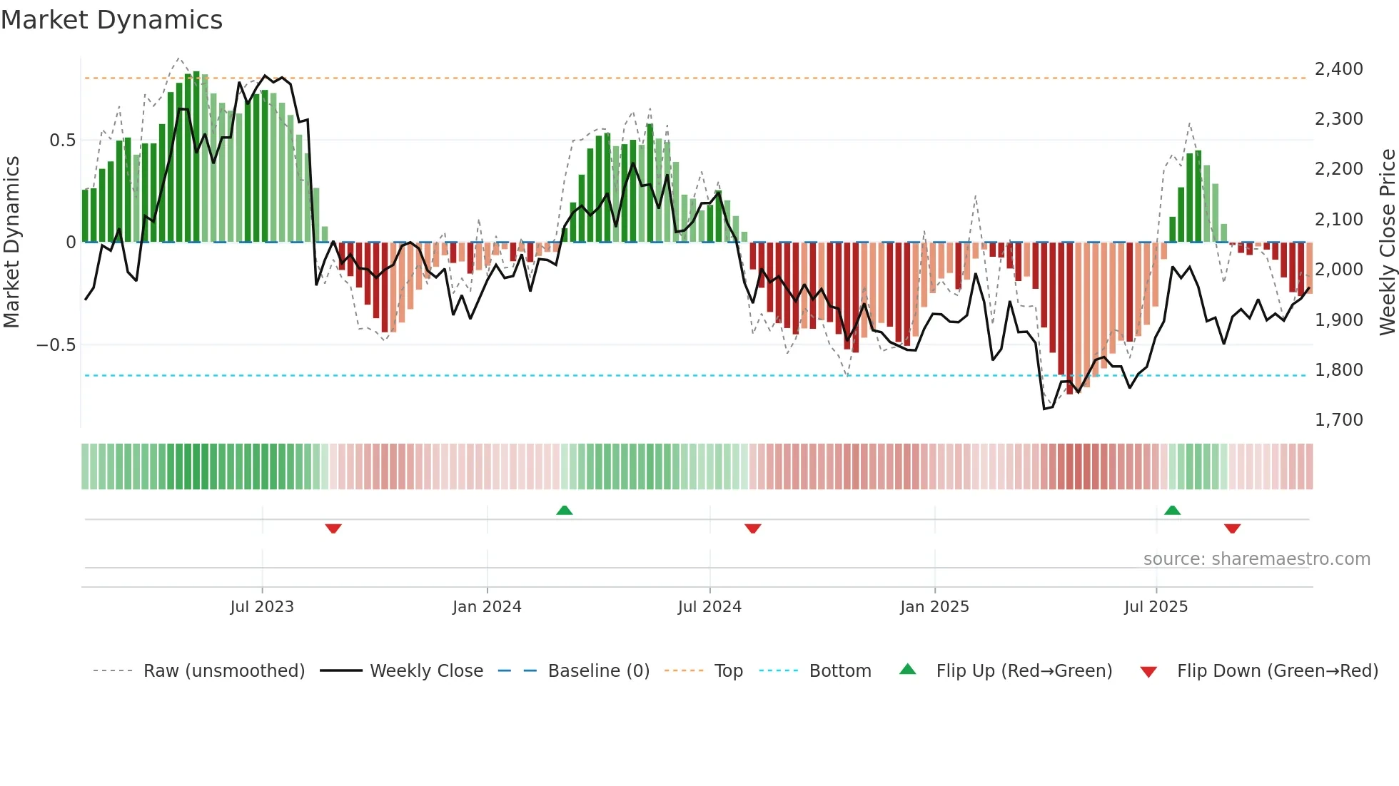 5946 weekly Market Dynamics chart
