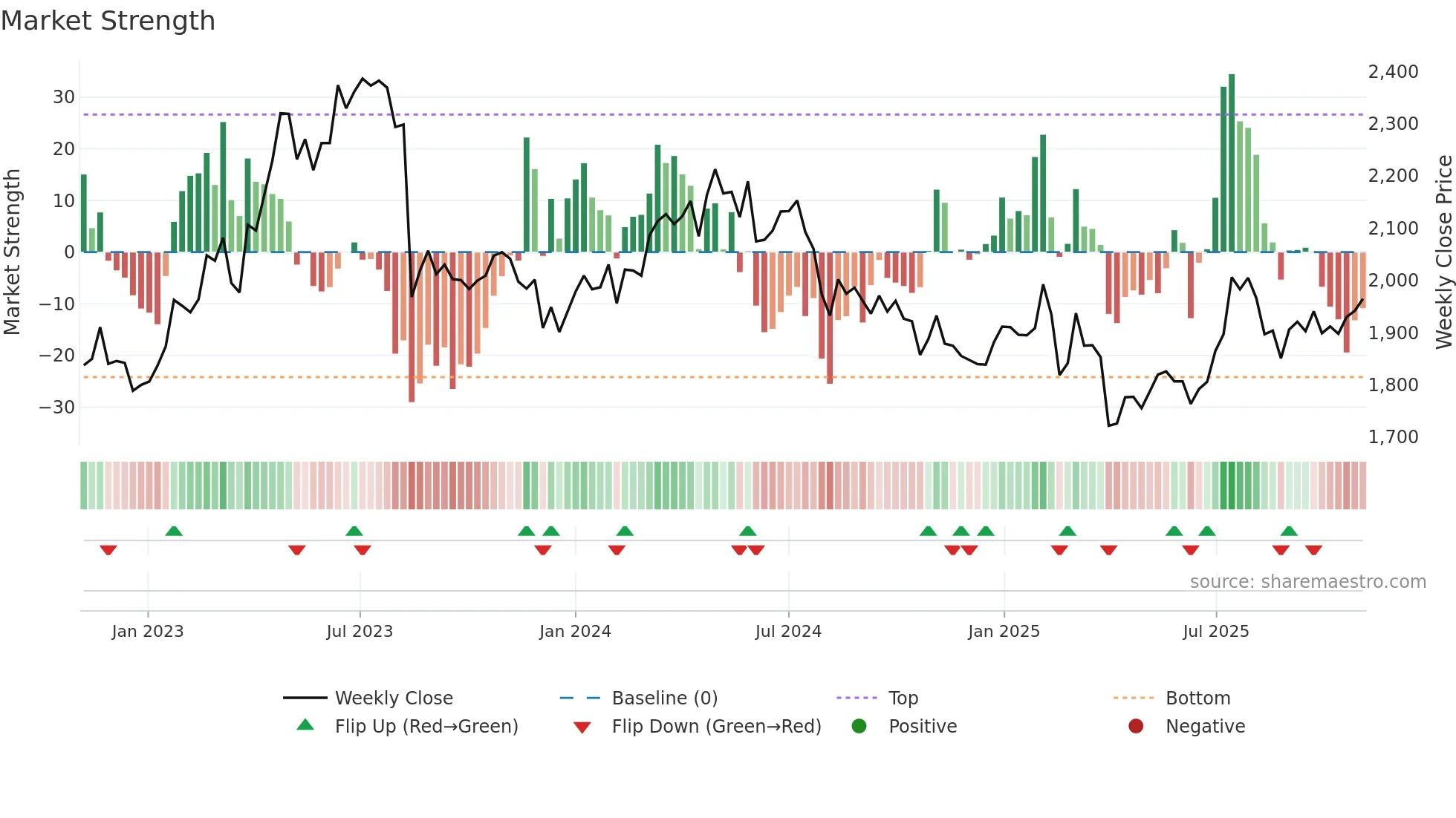 5946 weekly Market Strength chart