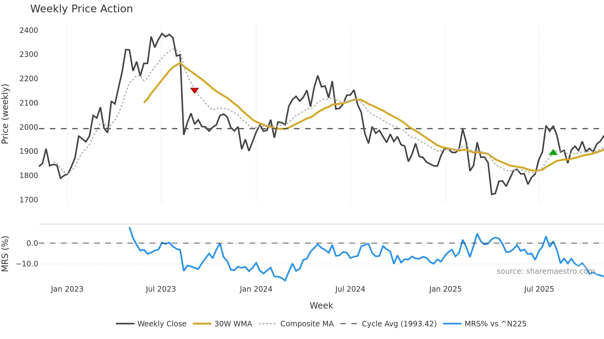5946 weekly Price Action chart, closing 2025-11-03