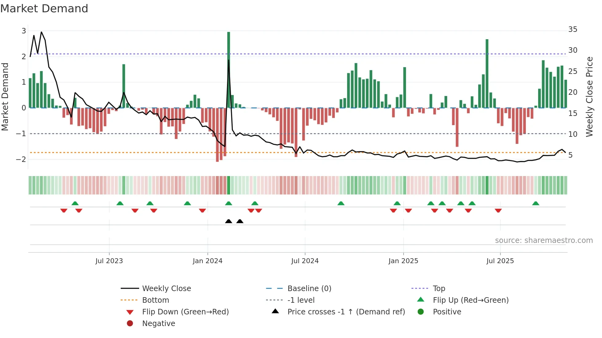 CHNR weekly Market Demand chart